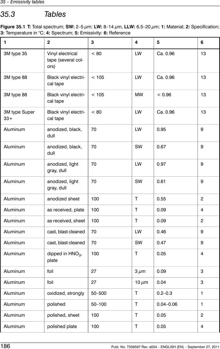 35.3 TablesFigure 35.1 T: Total spectrum; SW: 2–5 µm; LW: 8–14 µm, LLW: 6.5–20 µm; 1: Material; 2: Specification;3: Temperature in °C; 4: Spectrum; 5: Emissivity: 6: Reference65432113Ca. 0.96LW&lt; 80Vinyl electricaltape (several col-ors)3M type 3513Ca. 0.96LW&lt; 105Black vinyl electri-cal tape3M type 8813&lt; 0.96MW&lt; 105Black vinyl electri-cal tape3M type 8813Ca. 0.96LW&lt; 80Black vinyl electri-cal tape3M type Super33+90.95LW70anodized, black,dullAluminum90.67SW70anodized, black,dullAluminum90.97LW70anodized, lightgray, dullAluminum90.61SW70anodized, lightgray, dullAluminum20.55T100anodized sheetAluminum40.09T100as received, plateAluminum20.09T100as received, sheetAluminum90.46LW70cast, blast cleanedAluminum90.47SW70cast, blast cleanedAluminum40.05T100dipped in HNO3,plateAluminum30.093 µm27foilAluminum30.0410 µm27foilAluminum10.2–0.3T50–500oxidized, stronglyAluminum10.04–0.06T50–100polishedAluminum20.05T100polished, sheetAluminum40.05T100polished plateAluminum186 Publ. No. T559597 Rev. a554 – ENGLISH (EN) – September 27, 201135 – Emissivity tables