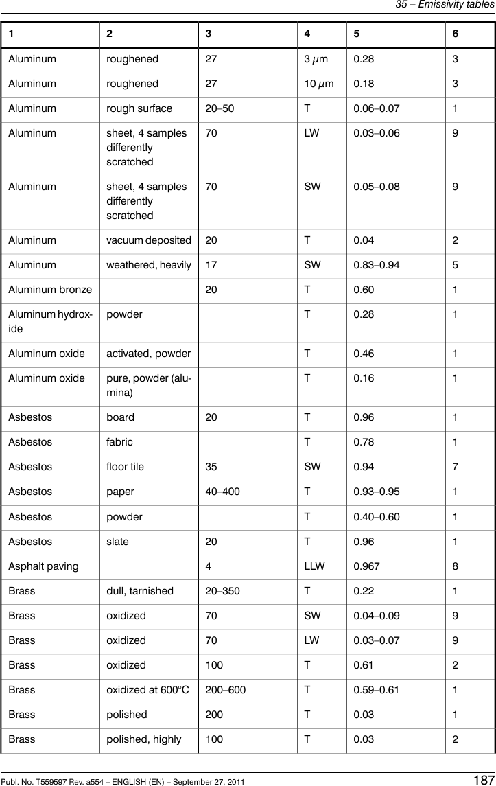 65432130.283 µm27roughenedAluminum30.1810 µm27roughenedAluminum10.06–0.07T20–50rough surfaceAluminum90.03–0.06LW70sheet, 4 samplesdifferentlyscratchedAluminum90.05–0.08SW70sheet, 4 samplesdifferentlyscratchedAluminum20.04T20vacuum depositedAluminum50.83–0.94SW17weathered, heavilyAluminum10.60T20Aluminum bronze10.28TpowderAluminum hydrox-ide10.46Tactivated, powderAluminum oxide10.16Tpure, powder (alu-mina)Aluminum oxide10.96T20boardAsbestos10.78TfabricAsbestos70.94SW35floor tileAsbestos10.93–0.95T40–400paperAsbestos10.40–0.60TpowderAsbestos10.96T20slateAsbestos80.967LLW4Asphalt paving10.22T20–350dull, tarnishedBrass90.04–0.09SW70oxidizedBrass90.03–0.07LW70oxidizedBrass20.61T100oxidizedBrass10.59–0.61T200–600oxidized at 600°CBrass10.03T200polishedBrass20.03T100polished, highlyBrassPubl. No. T559597 Rev. a554 – ENGLISH (EN) – September 27, 2011 18735 – Emissivity tables