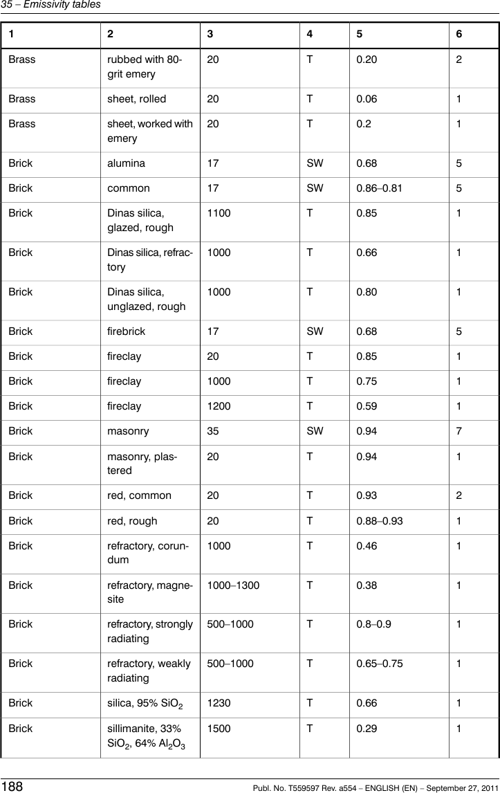 65432120.20T20rubbed with 80-grit emeryBrass10.06T20sheet, rolledBrass10.2T20sheet, worked withemeryBrass50.68SW17aluminaBrick50.86–0.81SW17commonBrick10.85T1100Dinas silica,glazed, roughBrick10.66T1000Dinas silica, refrac-toryBrick10.80T1000Dinas silica,unglazed, roughBrick50.68SW17firebrickBrick10.85T20fireclayBrick10.75T1000fireclayBrick10.59T1200fireclayBrick70.94SW35masonryBrick10.94T20masonry, plas-teredBrick20.93T20red, commonBrick10.88–0.93T20red, roughBrick10.46T1000refractory, corun-dumBrick10.38T1000–1300refractory, magne-siteBrick10.8–0.9T500–1000refractory, stronglyradiatingBrick10.65–0.75T500–1000refractory, weaklyradiatingBrick10.66T1230silica, 95% SiO2Brick10.29T1500sillimanite, 33%SiO2, 64% Al2O3Brick188 Publ. No. T559597 Rev. a554 – ENGLISH (EN) – September 27, 201135 – Emissivity tables