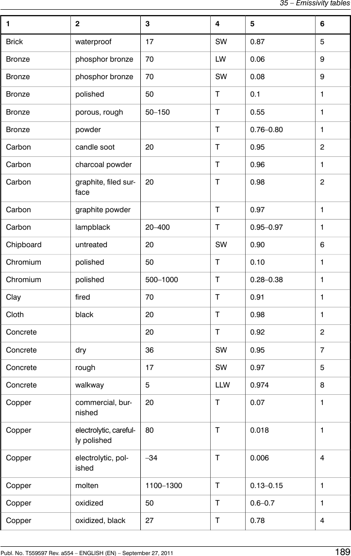65432150.87SW17waterproofBrick90.06LW70phosphor bronzeBronze90.08SW70phosphor bronzeBronze10.1T50polishedBronze10.55T50–150porous, roughBronze10.76–0.80TpowderBronze20.95T20candle sootCarbon10.96Tcharcoal powderCarbon20.98T20graphite, filed sur-faceCarbon10.97Tgraphite powderCarbon10.95–0.97T20–400lampblackCarbon60.90SW20untreatedChipboard10.10T50polishedChromium10.28–0.38T500–1000polishedChromium10.91T70firedClay10.98T20blackCloth20.92T20Concrete70.95SW36dryConcrete50.97SW17roughConcrete80.974LLW5walkwayConcrete10.07T20commercial, bur-nishedCopper10.018T80electrolytic, careful-ly polishedCopper40.006T–34electrolytic, pol-ishedCopper10.13–0.15T1100–1300moltenCopper10.6–0.7T50oxidizedCopper40.78T27oxidized, blackCopperPubl. No. T559597 Rev. a554 – ENGLISH (EN) – September 27, 2011 18935 – Emissivity tables