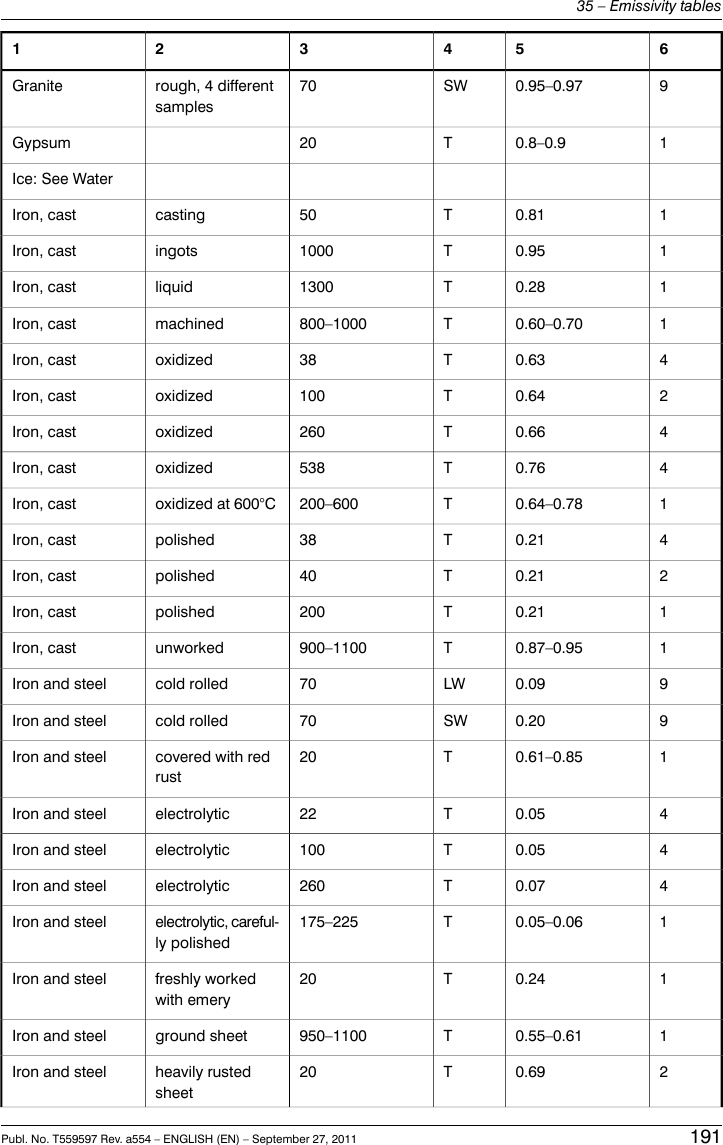 65432190.95–0.97SW70rough, 4 differentsamplesGranite10.8–0.9T20GypsumIce: See Water10.81T50castingIron, cast10.95T1000ingotsIron, cast10.28T1300liquidIron, cast10.60–0.70T800–1000machinedIron, cast40.63T38oxidizedIron, cast20.64T100oxidizedIron, cast40.66T260oxidizedIron, cast40.76T538oxidizedIron, cast10.64–0.78T200–600oxidized at 600°CIron, cast40.21T38polishedIron, cast20.21T40polishedIron, cast10.21T200polishedIron, cast10.87–0.95T900–1100unworkedIron, cast90.09LW70cold rolledIron and steel90.20SW70cold rolledIron and steel10.61–0.85T20covered with redrustIron and steel40.05T22electrolyticIron and steel40.05T100electrolyticIron and steel40.07T260electrolyticIron and steel10.05–0.06T175–225electrolytic, careful-ly polishedIron and steel10.24T20freshly workedwith emeryIron and steel10.55–0.61T950–1100ground sheetIron and steel20.69T20heavily rustedsheetIron and steelPubl. No. T559597 Rev. a554 – ENGLISH (EN) – September 27, 2011 19135 – Emissivity tables