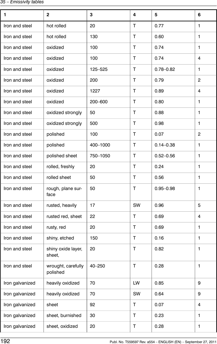 65432110.77T20hot rolledIron and steel10.60T130hot rolledIron and steel10.74T100oxidizedIron and steel40.74T100oxidizedIron and steel10.78–0.82T125–525oxidizedIron and steel20.79T200oxidizedIron and steel40.89T1227oxidizedIron and steel10.80T200–600oxidizedIron and steel10.88T50oxidized stronglyIron and steel10.98T500oxidized stronglyIron and steel20.07T100polishedIron and steel10.14–0.38T400–1000polishedIron and steel10.52–0.56T750–1050polished sheetIron and steel10.24T20rolled, freshlyIron and steel10.56T50rolled sheetIron and steel10.95–0.98T50rough, plane sur-faceIron and steel50.96SW17rusted, heavilyIron and steel40.69T22rusted red, sheetIron and steel10.69T20rusty, redIron and steel10.16T150shiny, etchedIron and steel10.82T20shiny oxide layer,sheet,Iron and steel10.28T40–250wrought, carefullypolishedIron and steel90.85LW70heavily oxidizedIron galvanized90.64SW70heavily oxidizedIron galvanized40.07T92sheetIron galvanized10.23T30sheet, burnishedIron galvanized10.28T20sheet, oxidizedIron galvanized192 Publ. No. T559597 Rev. a554 – ENGLISH (EN) – September 27, 201135 – Emissivity tables