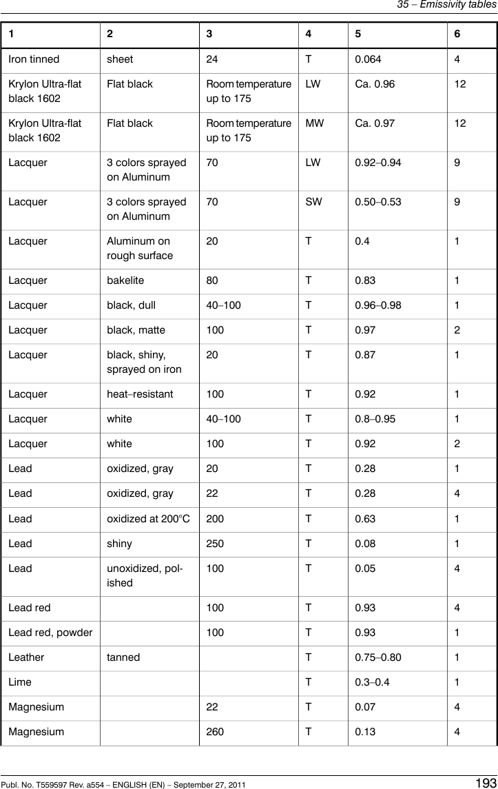 65432140.064T24sheetIron tinned12Ca. 0.96LWRoom temperatureup to 175Flat blackKrylon Ultra-flatblack 160212Ca. 0.97MWRoom temperatureup to 175Flat blackKrylon Ultra-flatblack 160290.92–0.94LW703 colors sprayedon AluminumLacquer90.50–0.53SW703 colors sprayedon AluminumLacquer10.4T20Aluminum onrough surfaceLacquer10.83T80bakeliteLacquer10.96–0.98T40–100black, dullLacquer20.97T100black, matteLacquer10.87T20black, shiny,sprayed on ironLacquer10.92T100heat–resistantLacquer10.8–0.95T40–100whiteLacquer20.92T100whiteLacquer10.28T20oxidized, grayLead40.28T22oxidized, grayLead10.63T200oxidized at 200°CLead10.08T250shinyLead40.05T100unoxidized, pol-ishedLead40.93T100Lead red10.93T100Lead red, powder10.75–0.80TtannedLeather10.3–0.4TLime40.07T22Magnesium40.13T260MagnesiumPubl. No. T559597 Rev. a554 – ENGLISH (EN) – September 27, 2011 19335 – Emissivity tables