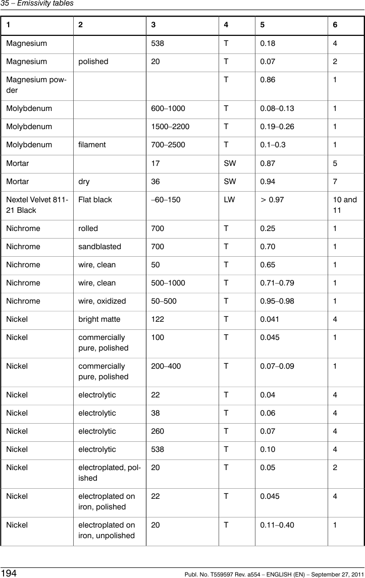 65432140.18T538Magnesium20.07T20polishedMagnesium10.86TMagnesium pow-der10.08–0.13T600–1000Molybdenum10.19–0.26T1500–2200Molybdenum10.1–0.3T700–2500filamentMolybdenum50.87SW17Mortar70.94SW36dryMortar10 and11&gt; 0.97LW–60–150Flat blackNextel Velvet 811-21 Black10.25T700rolledNichrome10.70T700sandblastedNichrome10.65T50wire, cleanNichrome10.71–0.79T500–1000wire, cleanNichrome10.95–0.98T50–500wire, oxidizedNichrome40.041T122bright matteNickel10.045T100commerciallypure, polishedNickel10.07–0.09T200–400commerciallypure, polishedNickel40.04T22electrolyticNickel40.06T38electrolyticNickel40.07T260electrolyticNickel40.10T538electrolyticNickel20.05T20electroplated, pol-ishedNickel40.045T22electroplated oniron, polishedNickel10.11–0.40T20electroplated oniron, unpolishedNickel194 Publ. No. T559597 Rev. a554 – ENGLISH (EN) – September 27, 201135 – Emissivity tables