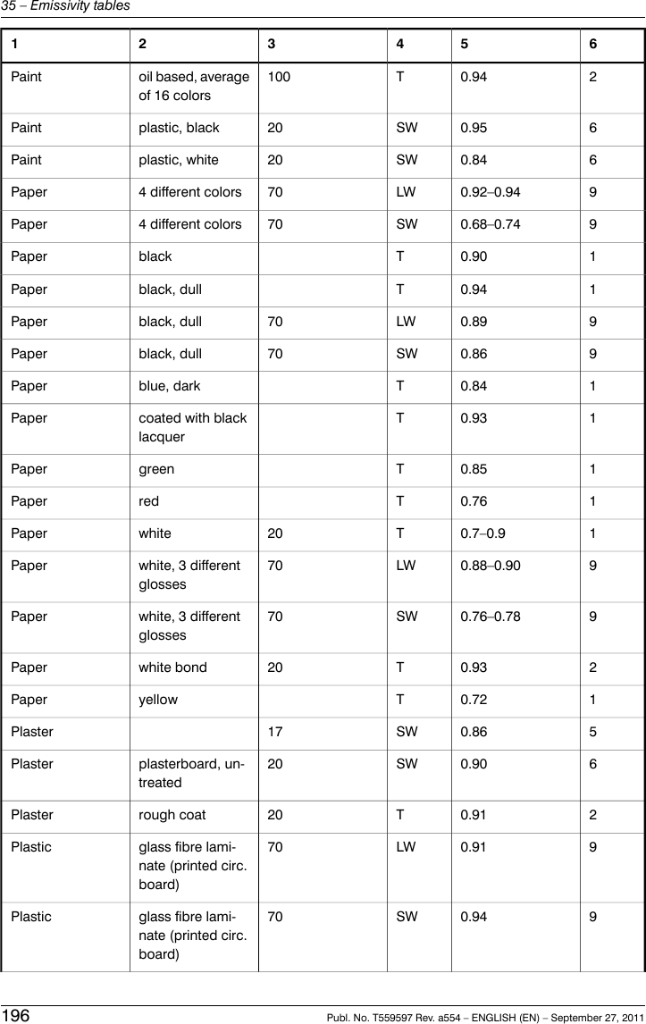 65432120.94T100oil based, averageof 16 colorsPaint60.95SW20plastic, blackPaint60.84SW20plastic, whitePaint90.92–0.94LW704 different colorsPaper90.68–0.74SW704 different colorsPaper10.90TblackPaper10.94Tblack, dullPaper90.89LW70black, dullPaper90.86SW70black, dullPaper10.84Tblue, darkPaper10.93Tcoated with blacklacquerPaper10.85TgreenPaper10.76TredPaper10.7–0.9T20whitePaper90.88–0.90LW70white, 3 differentglossesPaper90.76–0.78SW70white, 3 differentglossesPaper20.93T20white bondPaper10.72TyellowPaper50.86SW17Plaster60.90SW20plasterboard, un-treatedPlaster20.91T20rough coatPlaster90.91LW70glass fibre lami-nate (printed circ.board)Plastic90.94SW70glass fibre lami-nate (printed circ.board)Plastic196 Publ. No. T559597 Rev. a554 – ENGLISH (EN) – September 27, 201135 – Emissivity tables