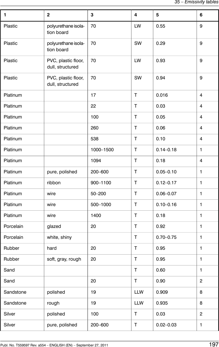 65432190.55LW70polyurethane isola-tion boardPlastic90.29SW70polyurethane isola-tion boardPlastic90.93LW70PVC, plastic floor,dull, structuredPlastic90.94SW70PVC, plastic floor,dull, structuredPlastic40.016T17Platinum40.03T22Platinum40.05T100Platinum40.06T260Platinum40.10T538Platinum10.14–0.18T1000–1500Platinum40.18T1094Platinum10.05–0.10T200–600pure, polishedPlatinum10.12–0.17T900–1100ribbonPlatinum10.06–0.07T50–200wirePlatinum10.10–0.16T500–1000wirePlatinum10.18T1400wirePlatinum10.92T20glazedPorcelain10.70–0.75Twhite, shinyPorcelain10.95T20hardRubber10.95T20soft, gray, roughRubber10.60TSand20.90T20Sand80.909LLW19polishedSandstone80.935LLW19roughSandstone20.03T100polishedSilver10.02–0.03T200–600pure, polishedSilverPubl. No. T559597 Rev. a554 – ENGLISH (EN) – September 27, 2011 19735 – Emissivity tables