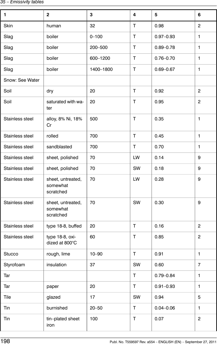 65432120.98T32humanSkin10.97–0.93T0–100boilerSlag10.89–0.78T200–500boilerSlag10.76–0.70T600–1200boilerSlag10.69–0.67T1400–1800boilerSlagSnow: See Water20.92T20drySoil20.95T20saturated with wa-terSoil10.35T500alloy, 8% Ni, 18%CrStainless steel10.45T700rolledStainless steel10.70T700sandblastedStainless steel90.14LW70sheet, polishedStainless steel90.18SW70sheet, polishedStainless steel90.28LW70sheet, untreated,somewhatscratchedStainless steel90.30SW70sheet, untreated,somewhatscratchedStainless steel20.16T20type 18-8, buffedStainless steel20.85T60type 18-8, oxi-dized at 800°CStainless steel10.91T10–90rough, limeStucco70.60SW37insulationStyrofoam10.79–0.84TTar10.91–0.93T20paperTar50.94SW17glazedTile10.04–0.06T20–50burnishedTin20.07T100tin–plated sheetironTin198 Publ. No. T559597 Rev. a554 – ENGLISH (EN) – September 27, 201135 – Emissivity tables