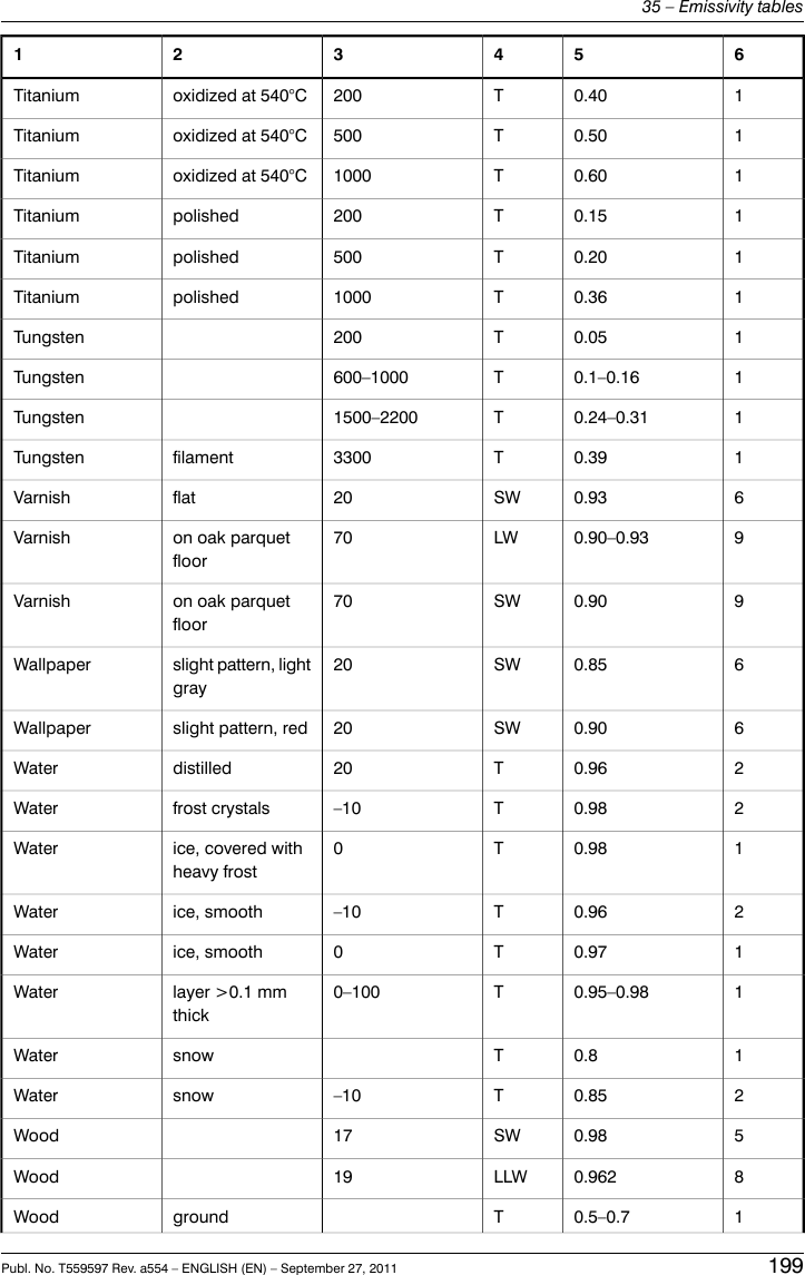 65432110.40T200oxidized at 540°CTitanium10.50T500oxidized at 540°CTitanium10.60T1000oxidized at 540°CTitanium10.15T200polishedTitanium10.20T500polishedTitanium10.36T1000polishedTitanium10.05T200Tungsten10.1–0.16T600–1000Tungsten10.24–0.31T1500–2200Tungsten10.39T3300filamentTungsten60.93SW20flatVarnish90.90–0.93LW70on oak parquetfloorVarnish90.90SW70on oak parquetfloorVarnish60.85SW20slight pattern, lightgrayWallpaper60.90SW20slight pattern, redWallpaper20.96T20distilledWater20.98T–10frost crystalsWater10.98T0ice, covered withheavy frostWater20.96T–10ice, smoothWater10.97T0ice, smoothWater10.95–0.98T0–100layer &gt;0.1 mmthickWater10.8TsnowWater20.85T–10snowWater50.98SW17Wood80.962LLW19Wood10.5–0.7TgroundWoodPubl. No. T559597 Rev. a554 – ENGLISH (EN) – September 27, 2011 19935 – Emissivity tables