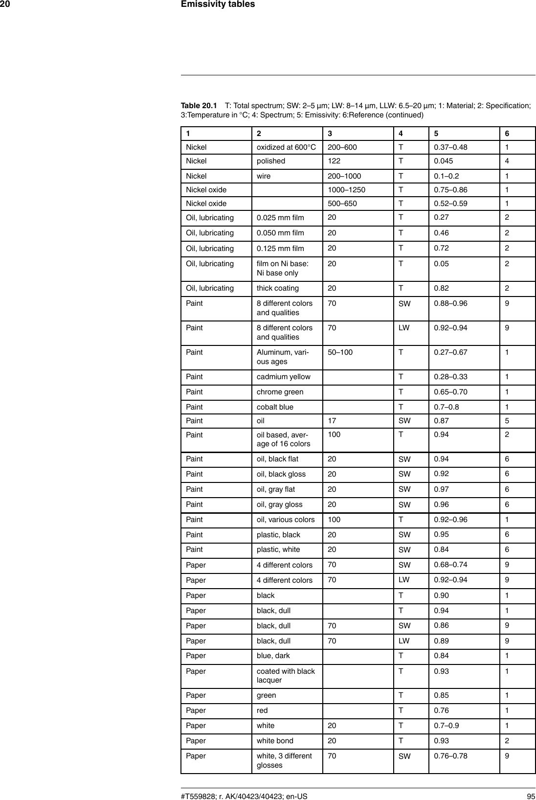 Emissivity tables20Table 20.1 T: Total spectrum; SW: 2–5 µm; LW: 8–14 µm, LLW: 6.5–20 µm; 1: Material; 2: Specification;3:Temperature in °C; 4: Spectrum; 5: Emissivity: 6:Reference (continued)1 2 3 4 5 6Nickel oxidized at 600°C 200–600 T 0.37–0.48 1Nickel polished 122 T 0.045 4Nickel wire 200–1000 T 0.1–0.2 1Nickel oxide 1000–1250 T 0.75–0.86 1Nickel oxide 500–650 T 0.52–0.59 1Oil, lubricating 0.025 mm film 20 T 0.27 2Oil, lubricating 0.050 mm film 20 T 0.46 2Oil, lubricating 0.125 mm film 20 T 0.72 2Oil, lubricating film on Ni base:Ni base only20 T 0.05 2Oil, lubricating thick coating 20 T 0.82 2Paint 8 different colorsand qualities70 SW 0.88–0.96 9Paint 8 different colorsand qualities70 LW 0.92–0.94 9Paint Aluminum, vari-ous ages50–100 T 0.27–0.67 1Paint cadmium yellow T 0.28–0.33 1Paint chrome green T 0.65–0.70 1Paint cobalt blue T 0.7–0.8 1Paint oil 17 SW 0.87 5Paint oil based, aver-age of 16 colors100 T 0.94 2Paint oil, black flat 20 SW 0.94 6Paint oil, black gloss 20 SW 0.92 6Paint oil, gray flat 20 SW 0.97 6Paint oil, gray gloss 20 SW 0.96 6Paint oil, various colors 100 T 0.92–0.96 1Paint plastic, black 20 SW 0.95 6Paint plastic, white 20 SW 0.84 6Paper 4 different colors 70 SW 0.68–0.74 9Paper 4 different colors 70 LW 0.92–0.94 9Paper black T 0.90 1Paper black, dull T 0.94 1Paper black, dull 70 SW 0.86 9Paper black, dull 70 LW 0.89 9Paper blue, dark T 0.84 1Paper coated with blacklacquerT 0.93 1Paper green T 0.85 1Paper red T 0.76 1Paper white 20 T 0.7–0.9 1Paper white bond 20 T 0.93 2Paper white, 3 differentglosses70 SW 0.76–0.78 9#T559828; r. AK/40423/40423; en-US 95