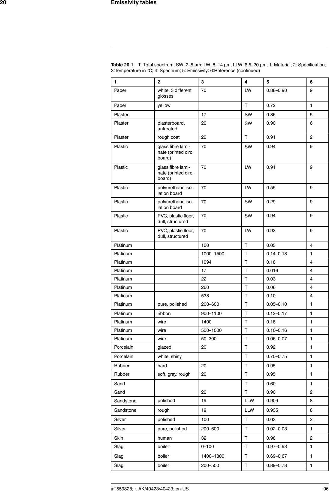 Emissivity tables20Table 20.1 T: Total spectrum; SW: 2–5 µm; LW: 8–14 µm, LLW: 6.5–20 µm; 1: Material; 2: Specification;3:Temperature in °C; 4: Spectrum; 5: Emissivity: 6:Reference (continued)1 2 3 4 5 6Paper white, 3 differentglosses70 LW 0.88–0.90 9Paper yellow T 0.72 1Plaster 17 SW 0.86 5Plaster plasterboard,untreated20 SW 0.90 6Plaster rough coat 20 T 0.91 2Plastic glass fibre lami-nate (printed circ.board)70 SW 0.94 9Plastic glass fibre lami-nate (printed circ.board)70 LW 0.91 9Plastic polyurethane iso-lation board70 LW 0.55 9Plastic polyurethane iso-lation board70 SW 0.29 9Plastic PVC, plastic floor,dull, structured70 SW 0.94 9Plastic PVC, plastic floor,dull, structured70 LW 0.93 9Platinum 100 T 0.05 4Platinum 1000–1500 T 0.14–0.18 1Platinum 1094 T 0.18 4Platinum 17 T 0.016 4Platinum 22 T 0.03 4Platinum 260 T 0.06 4Platinum 538 T 0.10 4Platinum pure, polished 200–600 T 0.05–0.10 1Platinum ribbon 900–1100 T 0.12–0.17 1Platinum wire 1400 T 0.18 1Platinum wire 500–1000 T 0.10–0.16 1Platinum wire 50–200 T 0.06–0.07 1Porcelain glazed 20 T 0.92 1Porcelain white, shiny T 0.70–0.75 1Rubber hard 20 T 0.95 1Rubber soft, gray, rough 20 T 0.95 1Sand T 0.60 1Sand 20 T 0.90 2Sandstone polished 19 LLW 0.909 8Sandstone rough 19 LLW 0.935 8Silver polished 100 T 0.03 2Silver pure, polished 200–600 T 0.02–0.03 1Skin human 32 T 0.98 2Slag boiler 0–100 T 0.97–0.93 1Slag boiler 1400–1800 T 0.69–0.67 1Slag boiler 200–500 T 0.89–0.78 1#T559828; r. AK/40423/40423; en-US 96