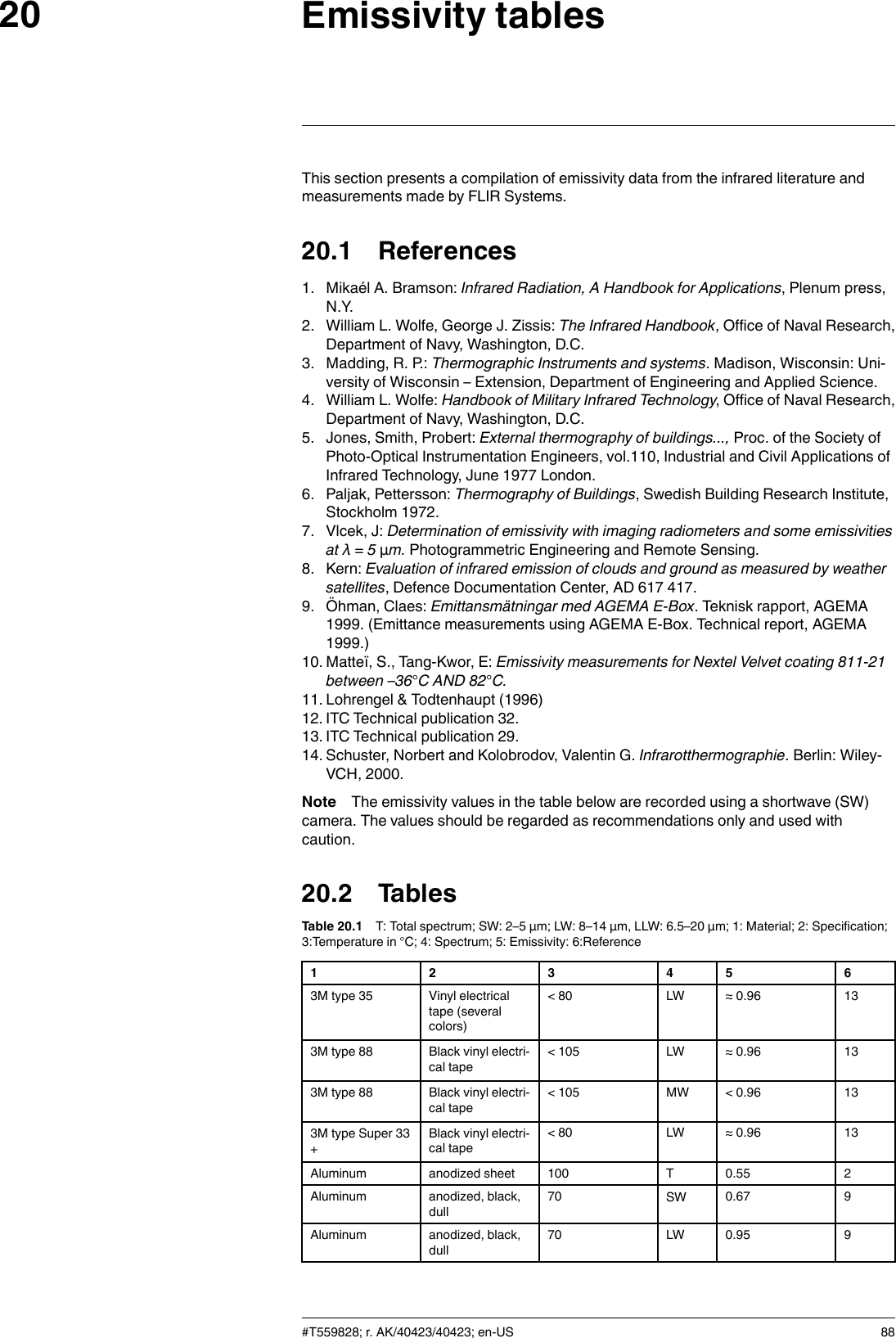 Emissivity tables20This section presents a compilation of emissivity data from the infrared literature andmeasurements made by FLIR Systems.20.1 References1. Mikaél A. Bramson: Infrared Radiation, A Handbook for Applications, Plenum press,N.Y.2. William L. Wolfe, George J. Zissis: The Infrared Handbook, Office of Naval Research,Department of Navy, Washington, D.C.3. Madding, R. P.: Thermographic Instruments and systems. Madison, Wisconsin: Uni-versity of Wisconsin – Extension, Department of Engineering and Applied Science.4. William L. Wolfe: Handbook of Military Infrared Technology, Office of Naval Research,Department of Navy, Washington, D.C.5. Jones, Smith, Probert: External thermography of buildings..., Proc. of the Society ofPhoto-Optical Instrumentation Engineers, vol.110, Industrial and Civil Applications ofInfrared Technology, June 1977 London.6. Paljak, Pettersson: Thermography of Buildings, Swedish Building Research Institute,Stockholm 1972.7. Vlcek, J: Determination of emissivity with imaging radiometers and some emissivitiesat λ = 5 µm. Photogrammetric Engineering and Remote Sensing.8. Kern: Evaluation of infrared emission of clouds and ground as measured by weathersatellites, Defence Documentation Center, AD 617 417.9. Öhman, Claes: Emittansmätningar med AGEMA E-Box. Teknisk rapport, AGEMA1999. (Emittance measurements using AGEMA E-Box. Technical report, AGEMA1999.)10. Matteï, S., Tang-Kwor, E: Emissivity measurements for Nextel Velvet coating 811-21between –36°C AND 82°C.11. Lohrengel &amp; Todtenhaupt (1996)12. ITC Technical publication 32.13. ITC Technical publication 29.14. Schuster, Norbert and Kolobrodov, Valentin G. Infrarotthermographie. Berlin: Wiley-VCH, 2000.Note The emissivity values in the table below are recorded using a shortwave (SW)camera. The values should be regarded as recommendations only and used withcaution.20.2 TablesTable 20.1 T: Total spectrum; SW: 2–5 µm; LW: 8–14 µm, LLW: 6.5–20 µm; 1: Material; 2: Specification;3:Temperature in °C; 4: Spectrum; 5: Emissivity: 6:Reference1 2 3 4 5 63M type 35 Vinyl electricaltape (severalcolors)&lt; 80 LW ≈ 0.96 133M type 88 Black vinyl electri-cal tape&lt; 105 LW ≈ 0.96 133M type 88 Black vinyl electri-cal tape&lt; 105 MW &lt; 0.96 133M type Super 33+Black vinyl electri-cal tape&lt; 80 LW ≈ 0.96 13Aluminum anodized sheet 100 T 0.55 2Aluminum anodized, black,dull70 SW 0.67 9Aluminum anodized, black,dull70 LW 0.95 9#T559828; r. AK/40423/40423; en-US 88