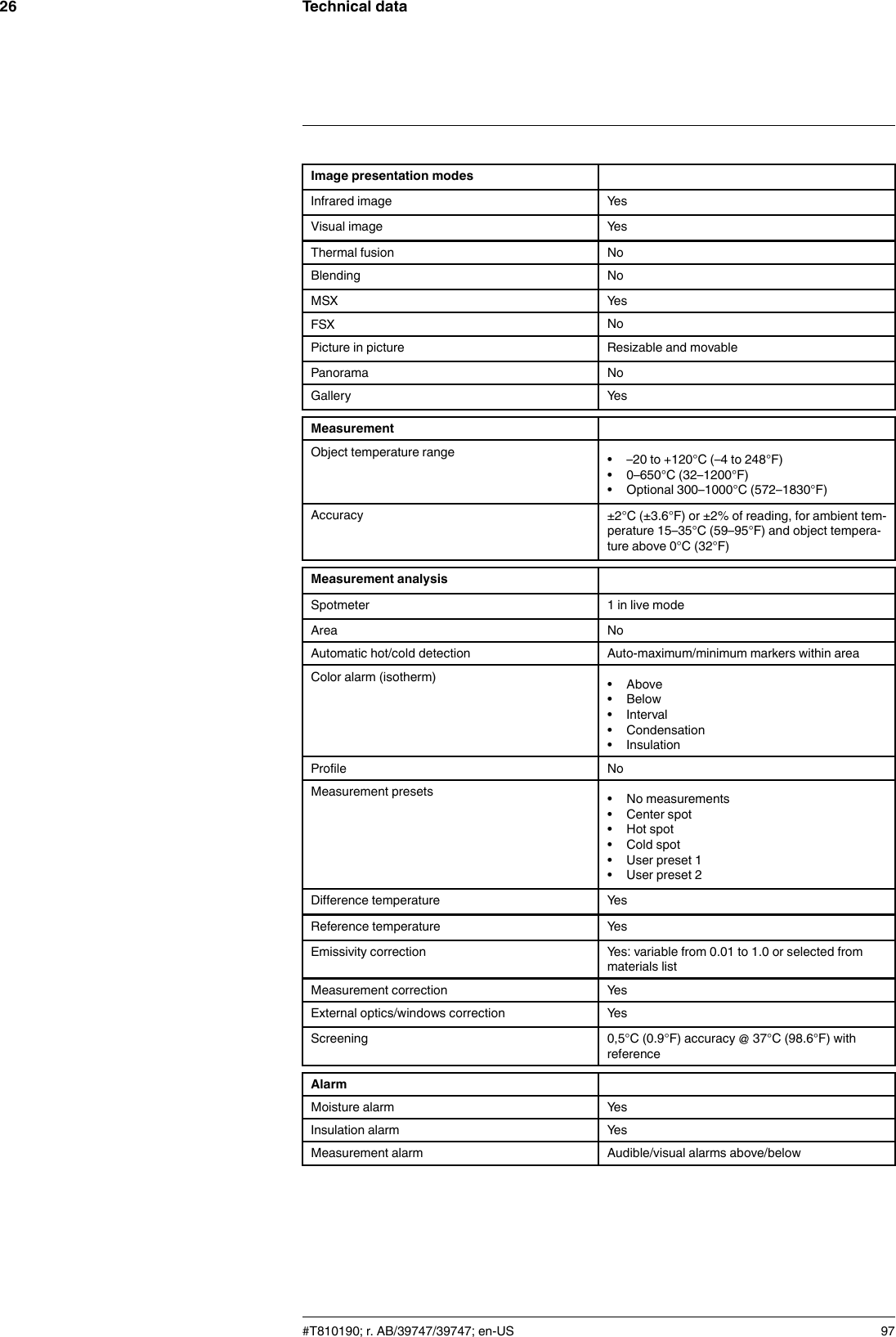 Technical data26Image presentation modesInfrared image YesVisual image YesThermal fusion NoBlending NoMSX YesFSX NoPicture in picture Resizable and movablePanorama NoGallery YesMeasurementObject temperature range • –20 to +120°C (–4 to 248°F)• 0–650°C (32–1200°F)• Optional 300–1000°C (572–1830°F)Accuracy ±2°C (±3.6°F) or ±2% of reading, for ambient tem-perature 15–35°C (59–95°F) and object tempera-ture above 0°C (32°F)Measurement analysisSpotmeter 1 in live modeArea NoAutomatic hot/cold detection Auto-maximum/minimum markers within areaColor alarm (isotherm) • Above• Below• Interval• Condensation• InsulationProfile NoMeasurement presets • No measurements• Center spot• Hot spot• Cold spot• User preset 1• User preset 2Difference temperature YesReference temperature YesEmissivity correction Yes: variable from 0.01 to 1.0 or selected frommaterials listMeasurement correction YesExternal optics/windows correction YesScreening 0,5°C (0.9°F) accuracy @ 37°C (98.6°F) withreferenceAlarmMoisture alarm YesInsulation alarm YesMeasurement alarm Audible/visual alarms above/below#T810190; r. AB/39747/39747; en-US 97