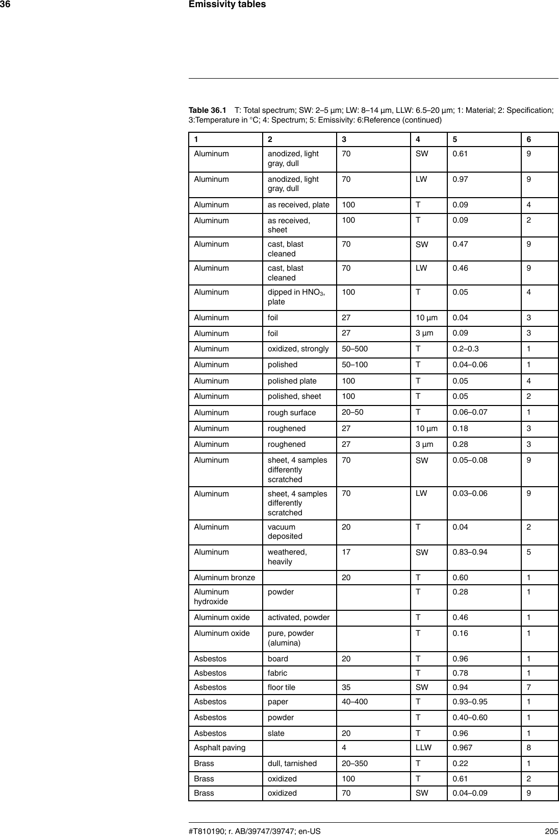 Emissivity tables36Table 36.1 T: Total spectrum; SW: 2–5 µm; LW: 8–14 µm, LLW: 6.5–20 µm; 1: Material; 2: Specification;3:Temperature in °C; 4: Spectrum; 5: Emissivity: 6:Reference (continued)1 2 3 4 5 6Aluminum anodized, lightgray, dull70 SW 0.61 9Aluminum anodized, lightgray, dull70 LW 0.97 9Aluminum as received, plate 100 T 0.09 4Aluminum as received,sheet100 T 0.09 2Aluminum cast, blastcleaned70 SW 0.47 9Aluminum cast, blastcleaned70 LW 0.46 9Aluminum dipped in HNO3,plate100 T 0.05 4Aluminum foil 27 10 µm 0.04 3Aluminum foil 27 3 µm 0.09 3Aluminum oxidized, strongly 50–500 T 0.2–0.3 1Aluminum polished 50–100 T 0.04–0.06 1Aluminum polished plate 100 T 0.05 4Aluminum polished, sheet 100 T 0.05 2Aluminum rough surface 20–50 T 0.06–0.07 1Aluminum roughened 27 10 µm 0.18 3Aluminum roughened 27 3 µm 0.28 3Aluminum sheet, 4 samplesdifferentlyscratched70 SW 0.05–0.08 9Aluminum sheet, 4 samplesdifferentlyscratched70 LW 0.03–0.06 9Aluminum vacuumdeposited20 T 0.04 2Aluminum weathered,heavily17 SW 0.83–0.94 5Aluminum bronze 20 T 0.60 1Aluminumhydroxidepowder T 0.28 1Aluminum oxide activated, powder T 0.46 1Aluminum oxide pure, powder(alumina)T 0.16 1Asbestos board 20 T 0.96 1Asbestos fabric T 0.78 1Asbestos floor tile 35 SW 0.94 7Asbestos paper 40–400 T 0.93–0.95 1Asbestos powder T 0.40–0.60 1Asbestos slate 20 T 0.96 1Asphalt paving 4 LLW 0.967 8Brass dull, tarnished 20–350 T 0.22 1Brass oxidized 100 T 0.61 2Brass oxidized 70 SW 0.04–0.09 9#T810190; r. AB/39747/39747; en-US 205