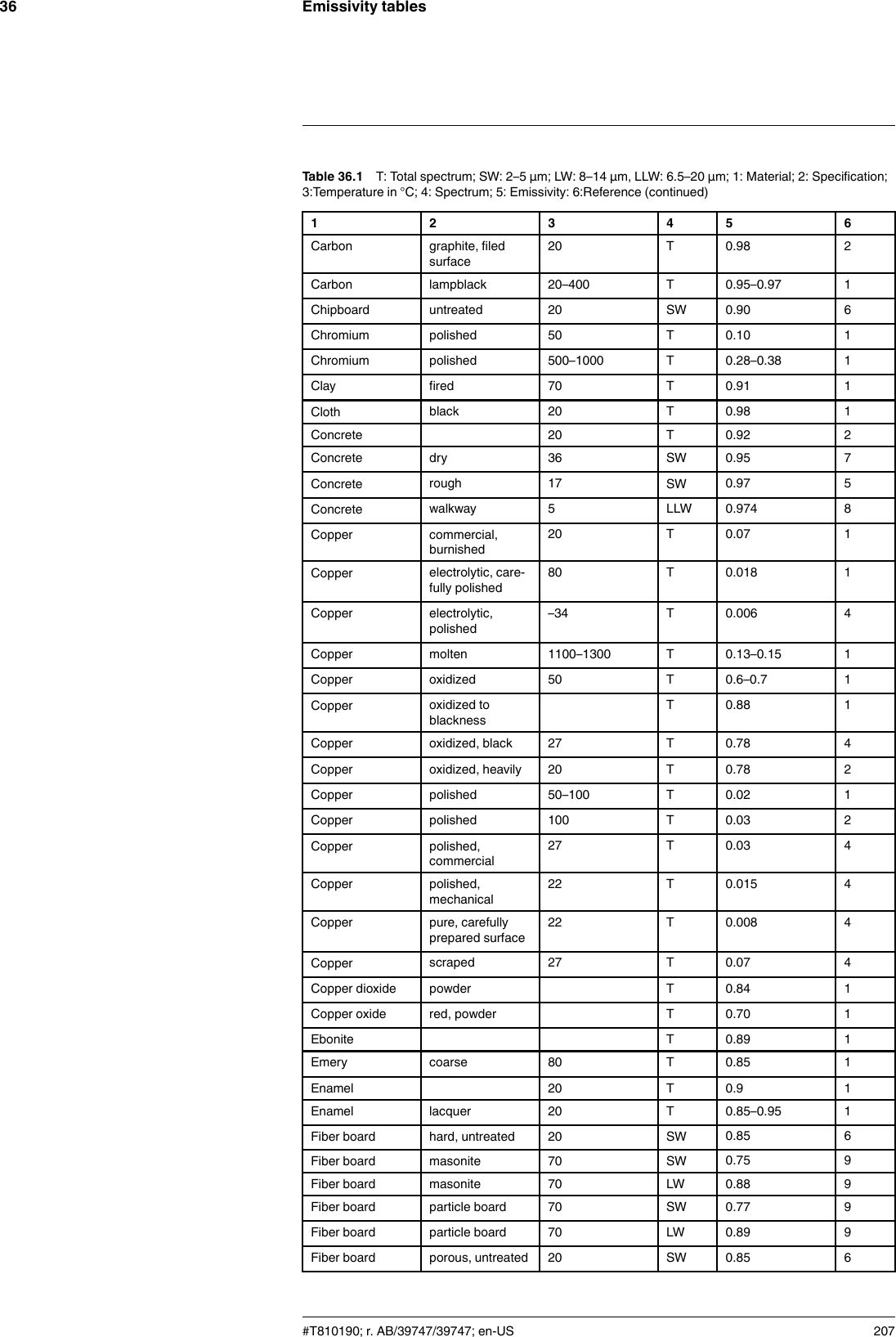 Emissivity tables36Table 36.1 T: Total spectrum; SW: 2–5 µm; LW: 8–14 µm, LLW: 6.5–20 µm; 1: Material; 2: Specification;3:Temperature in °C; 4: Spectrum; 5: Emissivity: 6:Reference (continued)1 2 3 4 5 6Carbon graphite, filedsurface20 T 0.98 2Carbon lampblack 20–400 T 0.95–0.97 1Chipboard untreated 20 SW 0.90 6Chromium polished 50 T 0.10 1Chromium polished 500–1000 T 0.28–0.38 1Clay fired 70 T 0.91 1Cloth black 20 T 0.98 1Concrete 20 T 0.92 2Concrete dry 36 SW 0.95 7Concrete rough 17 SW 0.97 5Concrete walkway 5LLW 0.974 8Copper commercial,burnished20 T 0.07 1Copper electrolytic, care-fully polished80 T 0.018 1Copper electrolytic,polished–34 T 0.006 4Copper molten 1100–1300 T 0.13–0.15 1Copper oxidized 50 T 0.6–0.7 1Copper oxidized toblacknessT 0.88 1Copper oxidized, black 27 T 0.78 4Copper oxidized, heavily 20 T 0.78 2Copper polished 50–100 T 0.02 1Copper polished 100 T 0.03 2Copper polished,commercial27 T 0.03 4Copper polished,mechanical22 T 0.015 4Copper pure, carefullyprepared surface22 T 0.008 4Copper scraped 27 T 0.07 4Copper dioxide powder T 0.84 1Copper oxide red, powder T 0.70 1Ebonite T 0.89 1Emery coarse 80 T 0.85 1Enamel 20 T 0.9 1Enamel lacquer 20 T 0.85–0.95 1Fiber board hard, untreated 20 SW 0.85 6Fiber board masonite 70 SW 0.75 9Fiber board masonite 70 LW 0.88 9Fiber board particle board 70 SW 0.77 9Fiber board particle board 70 LW 0.89 9Fiber board porous, untreated 20 SW 0.85 6#T810190; r. AB/39747/39747; en-US 207