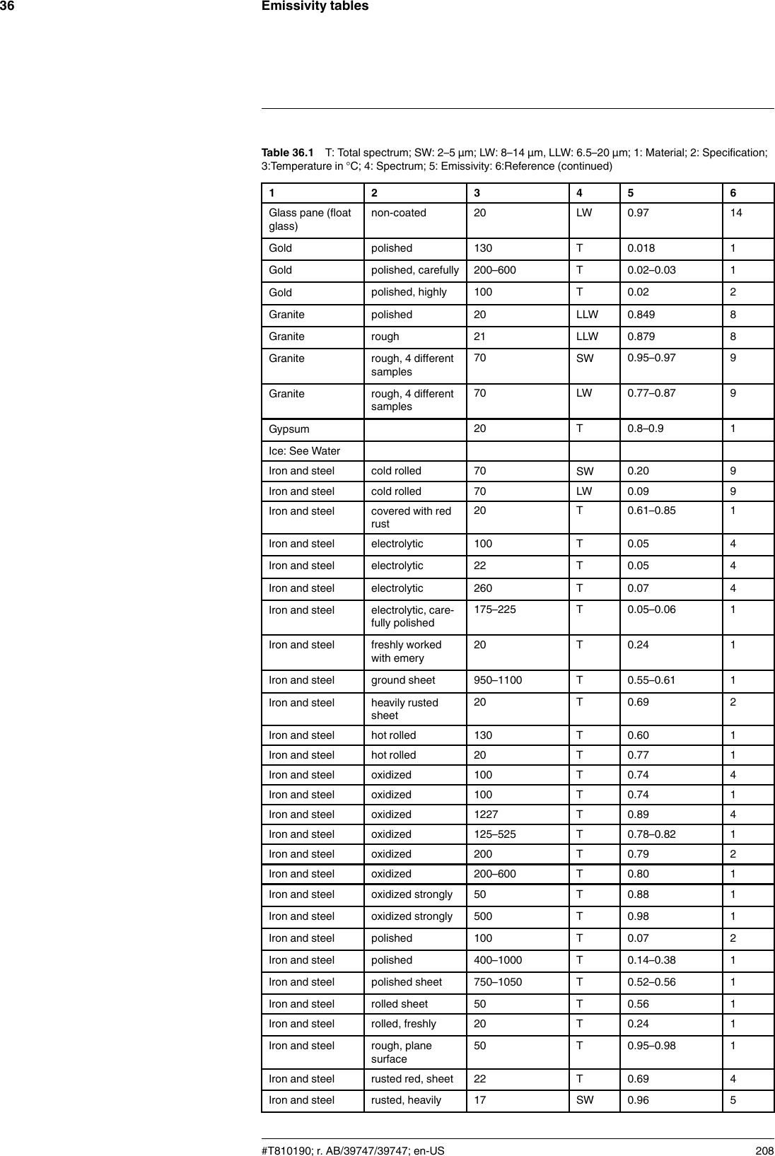 Emissivity tables36Table 36.1 T: Total spectrum; SW: 2–5 µm; LW: 8–14 µm, LLW: 6.5–20 µm; 1: Material; 2: Specification;3:Temperature in °C; 4: Spectrum; 5: Emissivity: 6:Reference (continued)1 2 3 4 5 6Glass pane (floatglass)non-coated 20 LW 0.97 14Gold polished 130 T 0.018 1Gold polished, carefully 200–600 T 0.02–0.03 1Gold polished, highly 100 T 0.02 2Granite polished 20 LLW 0.849 8Granite rough 21 LLW 0.879 8Granite rough, 4 differentsamples70 SW 0.95–0.97 9Granite rough, 4 differentsamples70 LW 0.77–0.87 9Gypsum 20 T 0.8–0.9 1Ice: See WaterIron and steel cold rolled 70 SW 0.20 9Iron and steel cold rolled 70 LW 0.09 9Iron and steel covered with redrust20 T 0.61–0.85 1Iron and steel electrolytic 100 T 0.05 4Iron and steel electrolytic 22 T 0.05 4Iron and steel electrolytic 260 T 0.07 4Iron and steel electrolytic, care-fully polished175–225 T 0.05–0.06 1Iron and steel freshly workedwith emery20 T 0.24 1Iron and steel ground sheet 950–1100 T 0.55–0.61 1Iron and steel heavily rustedsheet20 T 0.69 2Iron and steel hot rolled 130 T 0.60 1Iron and steel hot rolled 20 T 0.77 1Iron and steel oxidized 100 T 0.74 4Iron and steel oxidized 100 T 0.74 1Iron and steel oxidized 1227 T 0.89 4Iron and steel oxidized 125–525 T 0.78–0.82 1Iron and steel oxidized 200 T 0.79 2Iron and steel oxidized 200–600 T 0.80 1Iron and steel oxidized strongly 50 T 0.88 1Iron and steel oxidized strongly 500 T 0.98 1Iron and steel polished 100 T 0.07 2Iron and steel polished 400–1000 T 0.14–0.38 1Iron and steel polished sheet 750–1050 T 0.52–0.56 1Iron and steel rolled sheet 50 T 0.56 1Iron and steel rolled, freshly 20 T 0.24 1Iron and steel rough, planesurface50 T 0.95–0.98 1Iron and steel rusted red, sheet 22 T 0.69 4Iron and steel rusted, heavily 17 SW 0.96 5#T810190; r. AB/39747/39747; en-US 208