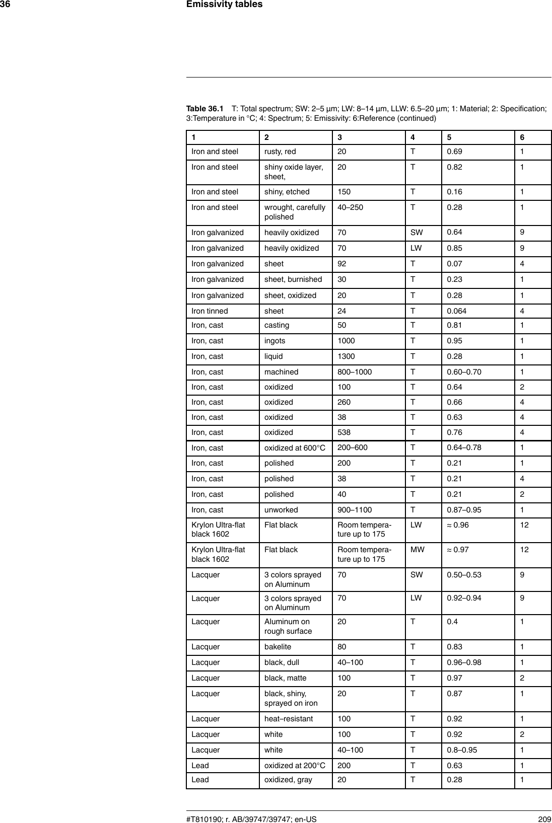 Emissivity tables36Table 36.1 T: Total spectrum; SW: 2–5 µm; LW: 8–14 µm, LLW: 6.5–20 µm; 1: Material; 2: Specification;3:Temperature in °C; 4: Spectrum; 5: Emissivity: 6:Reference (continued)1 2 3 4 5 6Iron and steel rusty, red 20 T 0.69 1Iron and steel shiny oxide layer,sheet,20 T 0.82 1Iron and steel shiny, etched 150 T 0.16 1Iron and steel wrought, carefullypolished40–250 T 0.28 1Iron galvanized heavily oxidized 70 SW 0.64 9Iron galvanized heavily oxidized 70 LW 0.85 9Iron galvanized sheet 92 T 0.07 4Iron galvanized sheet, burnished 30 T 0.23 1Iron galvanized sheet, oxidized 20 T 0.28 1Iron tinned sheet 24 T 0.064 4Iron, cast casting 50 T 0.81 1Iron, cast ingots 1000 T 0.95 1Iron, cast liquid 1300 T 0.28 1Iron, cast machined 800–1000 T 0.60–0.70 1Iron, cast oxidized 100 T 0.64 2Iron, cast oxidized 260 T 0.66 4Iron, cast oxidized 38 T 0.63 4Iron, cast oxidized 538 T 0.76 4Iron, cast oxidized at 600°C 200–600 T 0.64–0.78 1Iron, cast polished 200 T 0.21 1Iron, cast polished 38 T 0.21 4Iron, cast polished 40 T 0.21 2Iron, cast unworked 900–1100 T 0.87–0.95 1Krylon Ultra-flatblack 1602Flat black Room tempera-ture up to 175LW ≈ 0.96 12Krylon Ultra-flatblack 1602Flat black Room tempera-ture up to 175MW ≈ 0.97 12Lacquer 3 colors sprayedon Aluminum70 SW 0.50–0.53 9Lacquer 3 colors sprayedon Aluminum70 LW 0.92–0.94 9Lacquer Aluminum onrough surface20 T 0.4 1Lacquer bakelite 80 T 0.83 1Lacquer black, dull 40–100 T 0.96–0.98 1Lacquer black, matte 100 T 0.97 2Lacquer black, shiny,sprayed on iron20 T 0.87 1Lacquer heat–resistant 100 T 0.92 1Lacquer white 100 T 0.92 2Lacquer white 40–100 T 0.8–0.95 1Lead oxidized at 200°C 200 T 0.63 1Lead oxidized, gray 20 T 0.28 1#T810190; r. AB/39747/39747; en-US 209