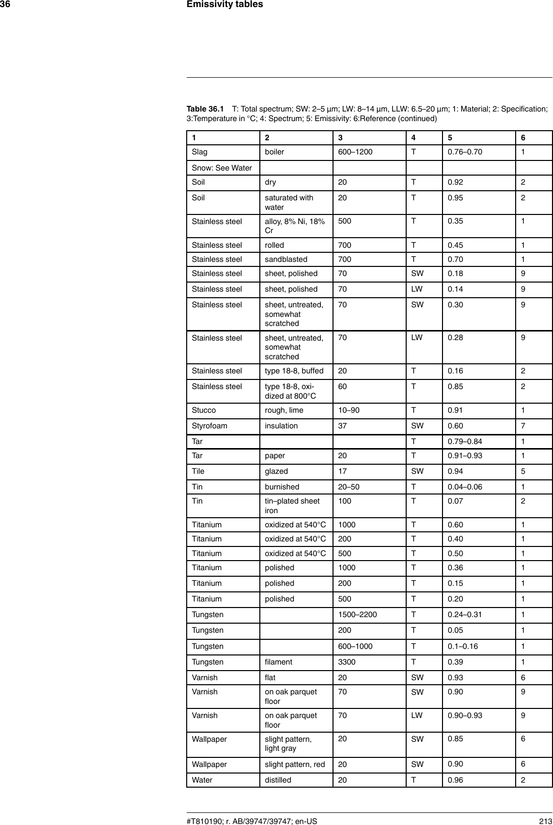 Emissivity tables36Table 36.1 T: Total spectrum; SW: 2–5 µm; LW: 8–14 µm, LLW: 6.5–20 µm; 1: Material; 2: Specification;3:Temperature in °C; 4: Spectrum; 5: Emissivity: 6:Reference (continued)1 2 3 4 5 6Slag boiler 600–1200 T 0.76–0.70 1Snow: See WaterSoil dry 20 T 0.92 2Soil saturated withwater20 T 0.95 2Stainless steel alloy, 8% Ni, 18%Cr500 T 0.35 1Stainless steel rolled 700 T 0.45 1Stainless steel sandblasted 700 T 0.70 1Stainless steel sheet, polished 70 SW 0.18 9Stainless steel sheet, polished 70 LW 0.14 9Stainless steel sheet, untreated,somewhatscratched70 SW 0.30 9Stainless steel sheet, untreated,somewhatscratched70 LW 0.28 9Stainless steel type 18-8, buffed 20 T 0.16 2Stainless steel type 18-8, oxi-dized at 800°C60 T 0.85 2Stucco rough, lime 10–90 T 0.91 1Styrofoam insulation 37 SW 0.60 7Tar T 0.79–0.84 1Tar paper 20 T 0.91–0.93 1Tile glazed 17 SW 0.94 5Tin burnished 20–50 T 0.04–0.06 1Tin tin–plated sheetiron100 T 0.07 2Titanium oxidized at 540°C 1000 T 0.60 1Titanium oxidized at 540°C 200 T 0.40 1Titanium oxidized at 540°C 500 T 0.50 1Titanium polished 1000 T 0.36 1Titanium polished 200 T 0.15 1Titanium polished 500 T 0.20 1Tungsten 1500–2200 T 0.24–0.31 1Tungsten 200 T 0.05 1Tungsten 600–1000 T 0.1–0.16 1Tungsten filament 3300 T 0.39 1Varnish flat 20 SW 0.93 6Varnish on oak parquetfloor70 SW 0.90 9Varnish on oak parquetfloor70 LW 0.90–0.93 9Wallpaper slight pattern,light gray20 SW 0.85 6Wallpaper slight pattern, red 20 SW 0.90 6Water distilled 20 T 0.96 2#T810190; r. AB/39747/39747; en-US 213