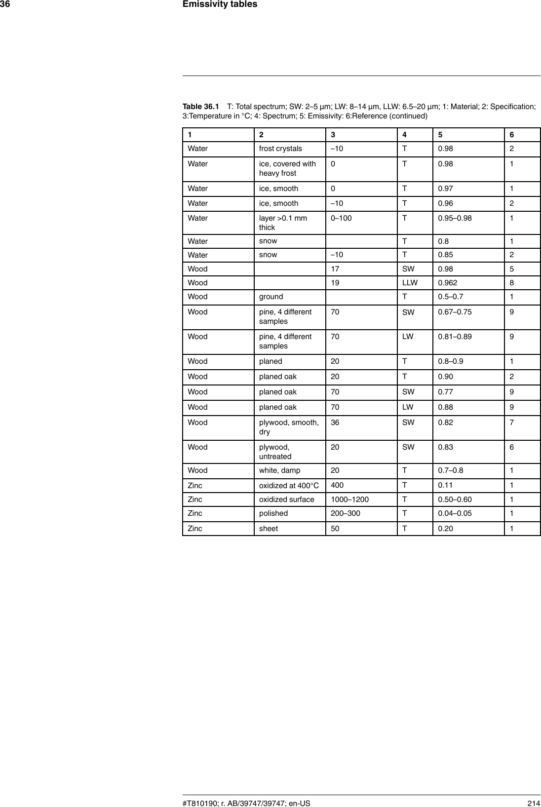 Emissivity tables36Table 36.1 T: Total spectrum; SW: 2–5 µm; LW: 8–14 µm, LLW: 6.5–20 µm; 1: Material; 2: Specification;3:Temperature in °C; 4: Spectrum; 5: Emissivity: 6:Reference (continued)1 2 3 4 5 6Water frost crystals –10 T 0.98 2Water ice, covered withheavy frost0 T 0.98 1Water ice, smooth 0 T 0.97 1Water ice, smooth –10 T 0.96 2Water layer &gt;0.1 mmthick0–100 T 0.95–0.98 1Water snow T 0.8 1Water snow –10 T 0.85 2Wood 17 SW 0.98 5Wood 19 LLW 0.962 8Wood ground T 0.5–0.7 1Wood pine, 4 differentsamples70 SW 0.67–0.75 9Wood pine, 4 differentsamples70 LW 0.81–0.89 9Wood planed 20 T 0.8–0.9 1Wood planed oak 20 T 0.90 2Wood planed oak 70 SW 0.77 9Wood planed oak 70 LW 0.88 9Wood plywood, smooth,dry36 SW 0.82 7Wood plywood,untreated20 SW 0.83 6Wood white, damp 20 T 0.7–0.8 1Zinc oxidized at 400°C 400 T 0.11 1Zinc oxidized surface 1000–1200 T 0.50–0.60 1Zinc polished 200–300 T 0.04–0.05 1Zinc sheet 50 T 0.20 1#T810190; r. AB/39747/39747; en-US 214