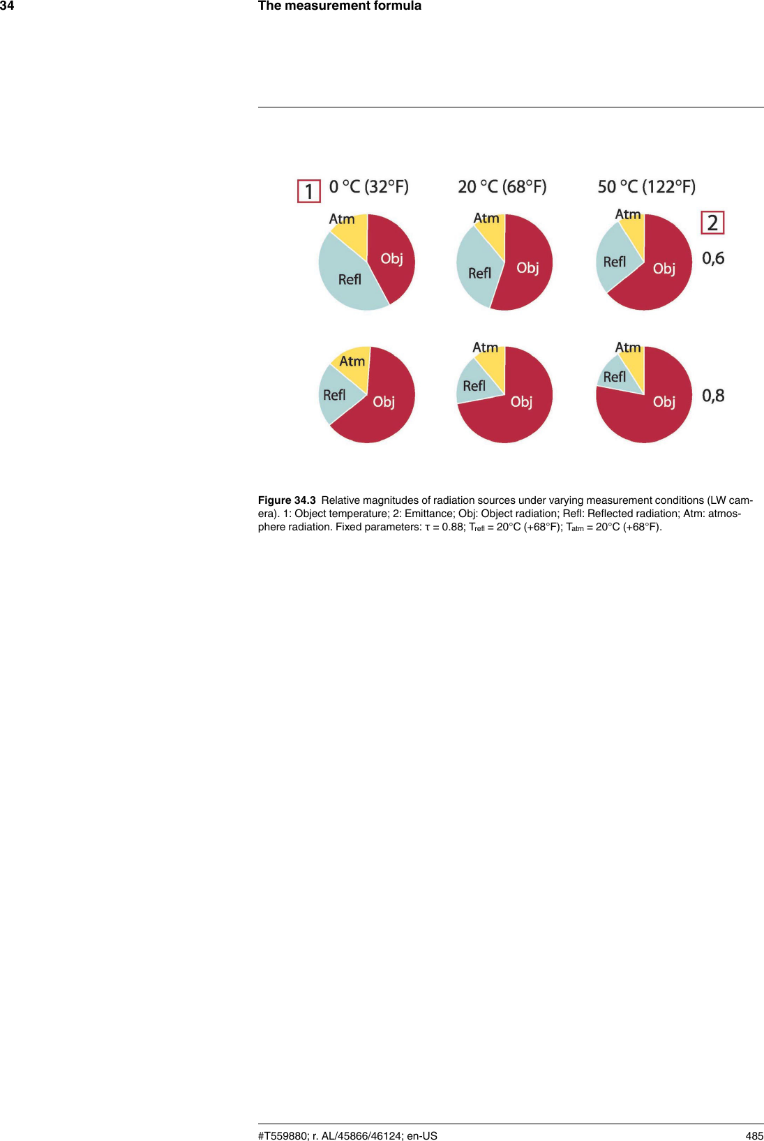The measurement formula34Figure 34.3 Relative magnitudes of radiation sources under varying measurement conditions (LW cam-era). 1: Object temperature; 2: Emittance; Obj: Object radiation; Refl: Reflected radiation; Atm: atmos-phere radiation. Fixed parameters: τ = 0.88; Trefl = 20°C (+68°F); Tatm = 20°C (+68°F).#T559880; r. AL/45866/46124; en-US 485