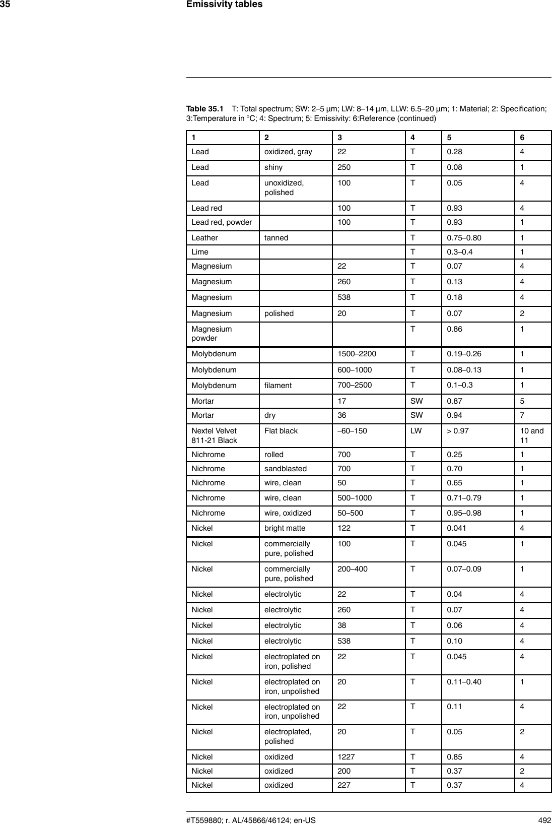 Emissivity tables35Table 35.1 T: Total spectrum; SW: 2–5 µm; LW: 8–14 µm, LLW: 6.5–20 µm; 1: Material; 2: Specification;3:Temperature in °C; 4: Spectrum; 5: Emissivity: 6:Reference (continued)1 2 3 4 5 6Lead oxidized, gray 22 T 0.28 4Lead shiny 250 T 0.08 1Lead unoxidized,polished100 T 0.05 4Lead red 100 T 0.93 4Lead red, powder 100 T 0.93 1Leather tanned T 0.75–0.80 1Lime T 0.3–0.4 1Magnesium 22 T 0.07 4Magnesium 260 T 0.13 4Magnesium 538 T 0.18 4Magnesium polished 20 T 0.07 2MagnesiumpowderT 0.86 1Molybdenum 1500–2200 T 0.19–0.26 1Molybdenum 600–1000 T 0.08–0.13 1Molybdenum filament 700–2500 T 0.1–0.3 1Mortar 17 SW 0.87 5Mortar dry 36 SW 0.94 7Nextel Velvet811-21 BlackFlat black –60–150 LW &gt; 0.97 10 and11Nichrome rolled 700 T 0.25 1Nichrome sandblasted 700 T 0.70 1Nichrome wire, clean 50 T 0.65 1Nichrome wire, clean 500–1000 T 0.71–0.79 1Nichrome wire, oxidized 50–500 T 0.95–0.98 1Nickel bright matte 122 T 0.041 4Nickel commerciallypure, polished100 T 0.045 1Nickel commerciallypure, polished200–400 T 0.07–0.09 1Nickel electrolytic 22 T 0.04 4Nickel electrolytic 260 T 0.07 4Nickel electrolytic 38 T 0.06 4Nickel electrolytic 538 T 0.10 4Nickel electroplated oniron, polished22 T 0.045 4Nickel electroplated oniron, unpolished20 T 0.11–0.40 1Nickel electroplated oniron, unpolished22 T 0.11 4Nickel electroplated,polished20 T 0.05 2Nickel oxidized 1227 T 0.85 4Nickel oxidized 200 T 0.37 2Nickel oxidized 227 T 0.37 4#T559880; r. AL/45866/46124; en-US 492