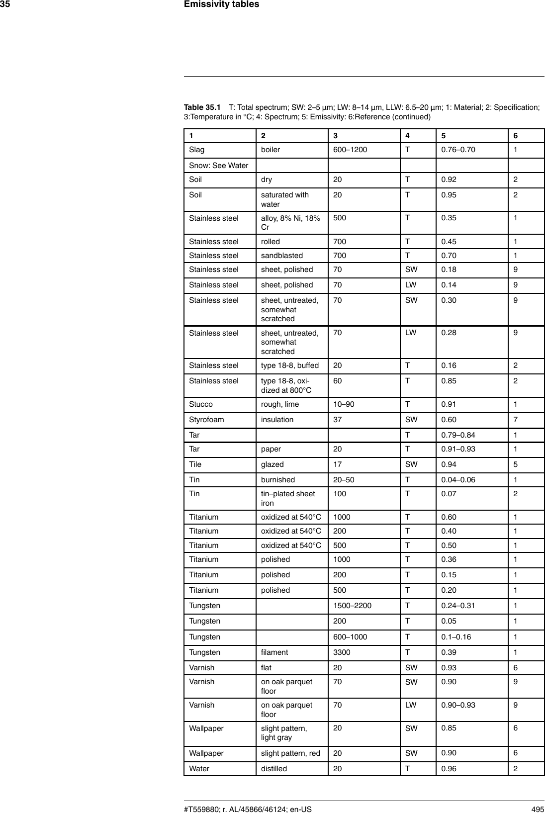 Emissivity tables35Table 35.1 T: Total spectrum; SW: 2–5 µm; LW: 8–14 µm, LLW: 6.5–20 µm; 1: Material; 2: Specification;3:Temperature in °C; 4: Spectrum; 5: Emissivity: 6:Reference (continued)1 2 3 4 5 6Slag boiler 600–1200 T 0.76–0.70 1Snow: See WaterSoil dry 20 T 0.92 2Soil saturated withwater20 T 0.95 2Stainless steel alloy, 8% Ni, 18%Cr500 T 0.35 1Stainless steel rolled 700 T 0.45 1Stainless steel sandblasted 700 T 0.70 1Stainless steel sheet, polished 70 SW 0.18 9Stainless steel sheet, polished 70 LW 0.14 9Stainless steel sheet, untreated,somewhatscratched70 SW 0.30 9Stainless steel sheet, untreated,somewhatscratched70 LW 0.28 9Stainless steel type 18-8, buffed 20 T 0.16 2Stainless steel type 18-8, oxi-dized at 800°C60 T 0.85 2Stucco rough, lime 10–90 T 0.91 1Styrofoam insulation 37 SW 0.60 7Tar T 0.79–0.84 1Tar paper 20 T 0.91–0.93 1Tile glazed 17 SW 0.94 5Tin burnished 20–50 T 0.04–0.06 1Tin tin–plated sheetiron100 T 0.07 2Titanium oxidized at 540°C 1000 T 0.60 1Titanium oxidized at 540°C 200 T 0.40 1Titanium oxidized at 540°C 500 T 0.50 1Titanium polished 1000 T 0.36 1Titanium polished 200 T 0.15 1Titanium polished 500 T 0.20 1Tungsten 1500–2200 T 0.24–0.31 1Tungsten 200 T 0.05 1Tungsten 600–1000 T 0.1–0.16 1Tungsten filament 3300 T 0.39 1Varnish flat 20 SW 0.93 6Varnish on oak parquetfloor70 SW 0.90 9Varnish on oak parquetfloor70 LW 0.90–0.93 9Wallpaper slight pattern,light gray20 SW 0.85 6Wallpaper slight pattern, red 20 SW 0.90 6Water distilled 20 T 0.96 2#T559880; r. AL/45866/46124; en-US 495