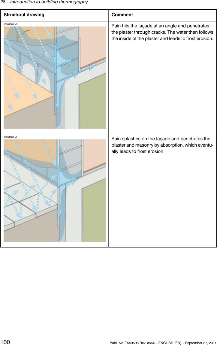 CommentStructural drawingRain hits the façade at an angle and penetratesthe plaster through cracks. The water then followsthe inside of the plaster and leads to frost erosion.10554503;a2Rain splashes on the façade and penetrates theplaster and masonry by absorption, which eventu-ally leads to frost erosion.10554603;a2100 Publ. No. T559598 Rev. a554 – ENGLISH (EN) – September 27, 201128 – Introduction to building thermography