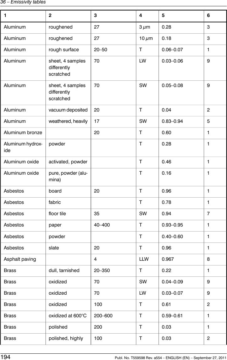 65432130.283 µm27roughenedAluminum30.1810 µm27roughenedAluminum10.06–0.07T20–50rough surfaceAluminum90.03–0.06LW70sheet, 4 samplesdifferentlyscratchedAluminum90.05–0.08SW70sheet, 4 samplesdifferentlyscratchedAluminum20.04T20vacuum depositedAluminum50.83–0.94SW17weathered, heavilyAluminum10.60T20Aluminum bronze10.28TpowderAluminum hydrox-ide10.46Tactivated, powderAluminum oxide10.16Tpure, powder (alu-mina)Aluminum oxide10.96T20boardAsbestos10.78TfabricAsbestos70.94SW35floor tileAsbestos10.93–0.95T40–400paperAsbestos10.40–0.60TpowderAsbestos10.96T20slateAsbestos80.967LLW4Asphalt paving10.22T20–350dull, tarnishedBrass90.04–0.09SW70oxidizedBrass90.03–0.07LW70oxidizedBrass20.61T100oxidizedBrass10.59–0.61T200–600oxidized at 600°CBrass10.03T200polishedBrass20.03T100polished, highlyBrass194 Publ. No. T559598 Rev. a554 – ENGLISH (EN) – September 27, 201136 – Emissivity tables