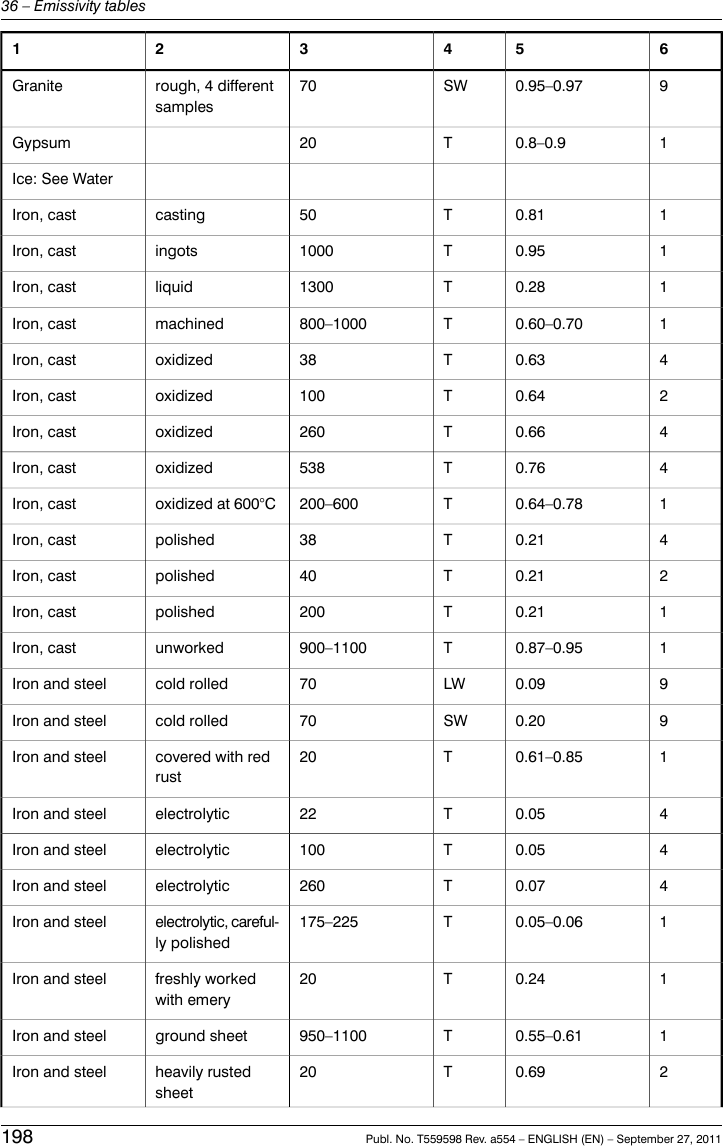 65432190.95–0.97SW70rough, 4 differentsamplesGranite10.8–0.9T20GypsumIce: See Water10.81T50castingIron, cast10.95T1000ingotsIron, cast10.28T1300liquidIron, cast10.60–0.70T800–1000machinedIron, cast40.63T38oxidizedIron, cast20.64T100oxidizedIron, cast40.66T260oxidizedIron, cast40.76T538oxidizedIron, cast10.64–0.78T200–600oxidized at 600°CIron, cast40.21T38polishedIron, cast20.21T40polishedIron, cast10.21T200polishedIron, cast10.87–0.95T900–1100unworkedIron, cast90.09LW70cold rolledIron and steel90.20SW70cold rolledIron and steel10.61–0.85T20covered with redrustIron and steel40.05T22electrolyticIron and steel40.05T100electrolyticIron and steel40.07T260electrolyticIron and steel10.05–0.06T175–225electrolytic, careful-ly polishedIron and steel10.24T20freshly workedwith emeryIron and steel10.55–0.61T950–1100ground sheetIron and steel20.69T20heavily rustedsheetIron and steel198 Publ. No. T559598 Rev. a554 – ENGLISH (EN) – September 27, 201136 – Emissivity tables