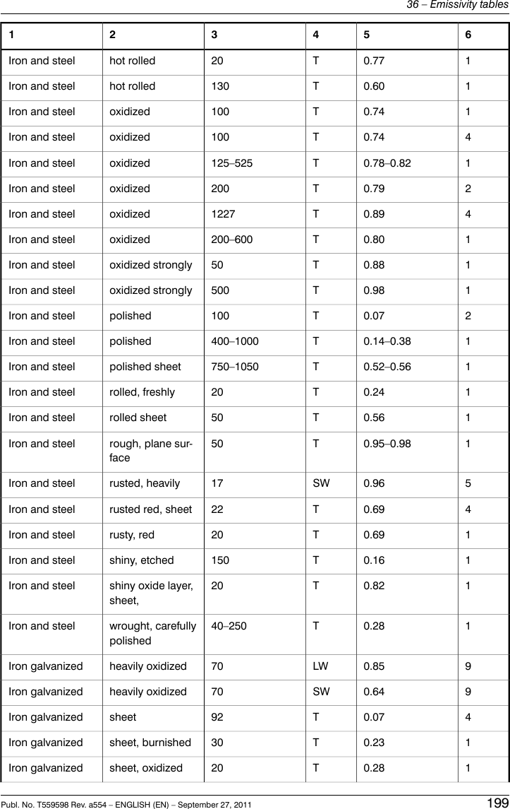 65432110.77T20hot rolledIron and steel10.60T130hot rolledIron and steel10.74T100oxidizedIron and steel40.74T100oxidizedIron and steel10.78–0.82T125–525oxidizedIron and steel20.79T200oxidizedIron and steel40.89T1227oxidizedIron and steel10.80T200–600oxidizedIron and steel10.88T50oxidized stronglyIron and steel10.98T500oxidized stronglyIron and steel20.07T100polishedIron and steel10.14–0.38T400–1000polishedIron and steel10.52–0.56T750–1050polished sheetIron and steel10.24T20rolled, freshlyIron and steel10.56T50rolled sheetIron and steel10.95–0.98T50rough, plane sur-faceIron and steel50.96SW17rusted, heavilyIron and steel40.69T22rusted red, sheetIron and steel10.69T20rusty, redIron and steel10.16T150shiny, etchedIron and steel10.82T20shiny oxide layer,sheet,Iron and steel10.28T40–250wrought, carefullypolishedIron and steel90.85LW70heavily oxidizedIron galvanized90.64SW70heavily oxidizedIron galvanized40.07T92sheetIron galvanized10.23T30sheet, burnishedIron galvanized10.28T20sheet, oxidizedIron galvanizedPubl. No. T559598 Rev. a554 – ENGLISH (EN) – September 27, 2011 19936 – Emissivity tables