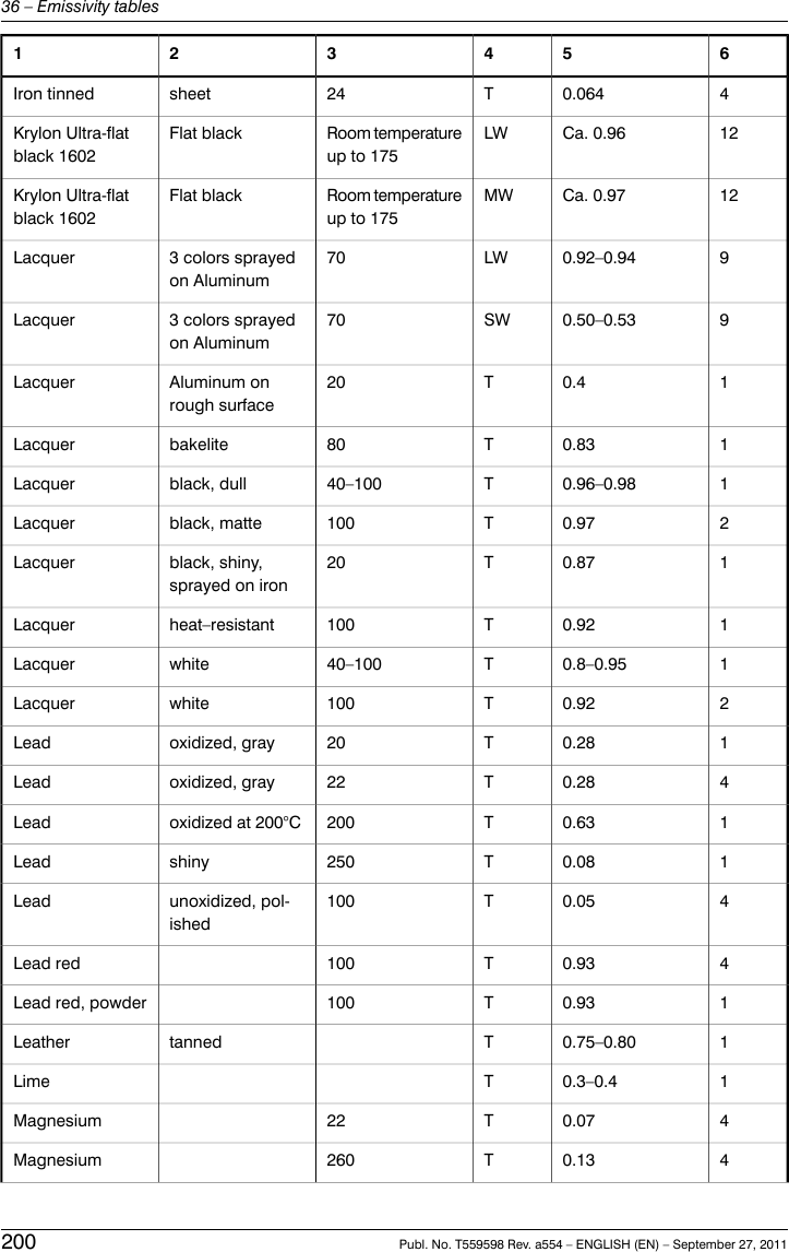 65432140.064T24sheetIron tinned12Ca. 0.96LWRoom temperatureup to 175Flat blackKrylon Ultra-flatblack 160212Ca. 0.97MWRoom temperatureup to 175Flat blackKrylon Ultra-flatblack 160290.92–0.94LW703 colors sprayedon AluminumLacquer90.50–0.53SW703 colors sprayedon AluminumLacquer10.4T20Aluminum onrough surfaceLacquer10.83T80bakeliteLacquer10.96–0.98T40–100black, dullLacquer20.97T100black, matteLacquer10.87T20black, shiny,sprayed on ironLacquer10.92T100heat–resistantLacquer10.8–0.95T40–100whiteLacquer20.92T100whiteLacquer10.28T20oxidized, grayLead40.28T22oxidized, grayLead10.63T200oxidized at 200°CLead10.08T250shinyLead40.05T100unoxidized, pol-ishedLead40.93T100Lead red10.93T100Lead red, powder10.75–0.80TtannedLeather10.3–0.4TLime40.07T22Magnesium40.13T260Magnesium200 Publ. No. T559598 Rev. a554 – ENGLISH (EN) – September 27, 201136 – Emissivity tables