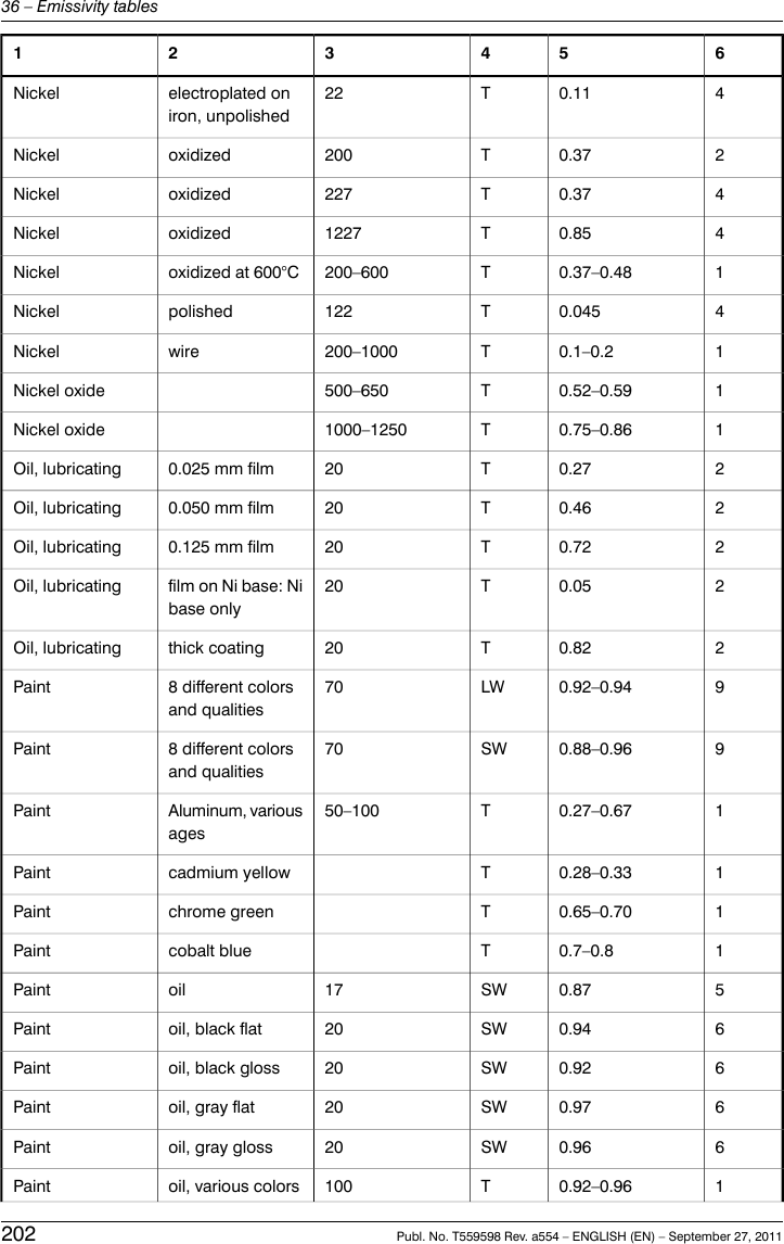 65432140.11T22electroplated oniron, unpolishedNickel20.37T200oxidizedNickel40.37T227oxidizedNickel40.85T1227oxidizedNickel10.37–0.48T200–600oxidized at 600°CNickel40.045T122polishedNickel10.1–0.2T200–1000wireNickel10.52–0.59T500–650Nickel oxide10.75–0.86T1000–1250Nickel oxide20.27T200.025 mm filmOil, lubricating20.46T200.050 mm filmOil, lubricating20.72T200.125 mm filmOil, lubricating20.05T20film on Ni base: Nibase onlyOil, lubricating20.82T20thick coatingOil, lubricating90.92–0.94LW708 different colorsand qualitiesPaint90.88–0.96SW708 different colorsand qualitiesPaint10.27–0.67T50–100Aluminum, variousagesPaint10.28–0.33Tcadmium yellowPaint10.65–0.70Tchrome greenPaint10.7–0.8Tcobalt bluePaint50.87SW17oilPaint60.94SW20oil, black flatPaint60.92SW20oil, black glossPaint60.97SW20oil, gray flatPaint60.96SW20oil, gray glossPaint10.92–0.96T100oil, various colorsPaint202 Publ. No. T559598 Rev. a554 – ENGLISH (EN) – September 27, 201136 – Emissivity tables