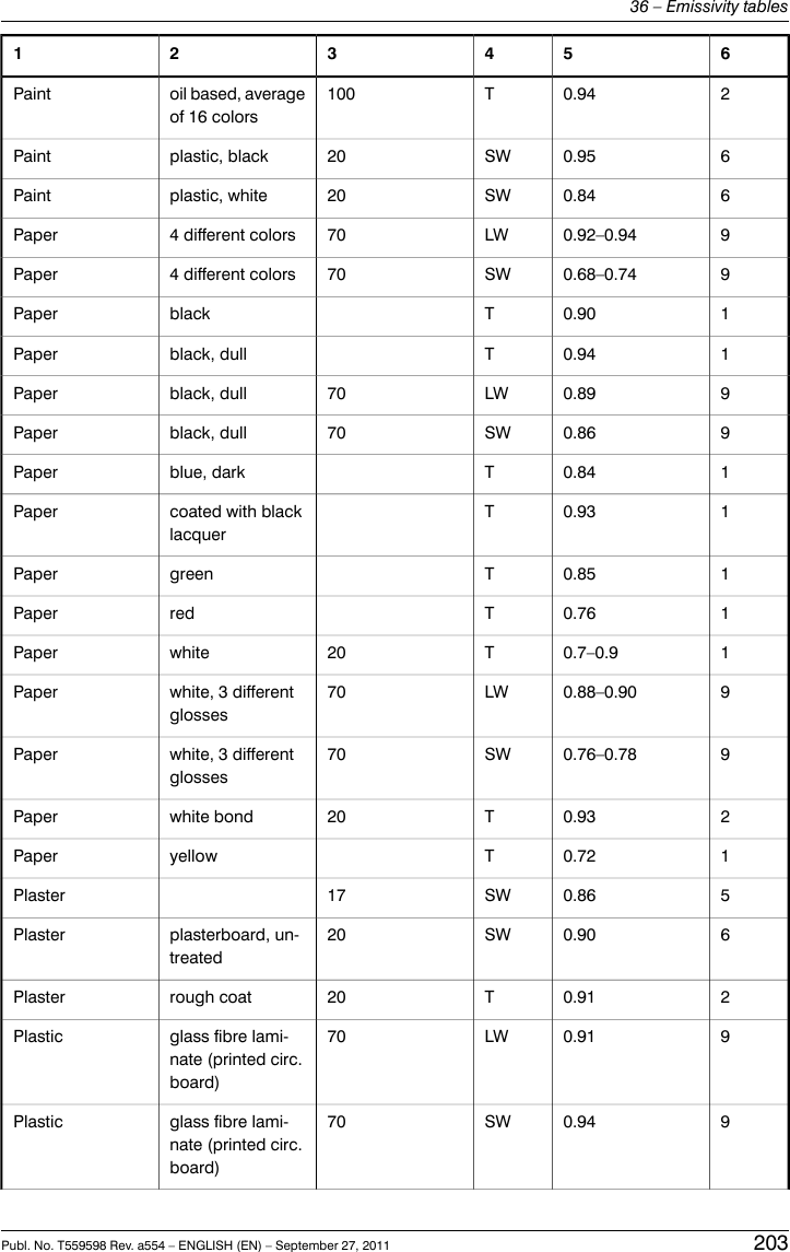 65432120.94T100oil based, averageof 16 colorsPaint60.95SW20plastic, blackPaint60.84SW20plastic, whitePaint90.92–0.94LW704 different colorsPaper90.68–0.74SW704 different colorsPaper10.90TblackPaper10.94Tblack, dullPaper90.89LW70black, dullPaper90.86SW70black, dullPaper10.84Tblue, darkPaper10.93Tcoated with blacklacquerPaper10.85TgreenPaper10.76TredPaper10.7–0.9T20whitePaper90.88–0.90LW70white, 3 differentglossesPaper90.76–0.78SW70white, 3 differentglossesPaper20.93T20white bondPaper10.72TyellowPaper50.86SW17Plaster60.90SW20plasterboard, un-treatedPlaster20.91T20rough coatPlaster90.91LW70glass fibre lami-nate (printed circ.board)Plastic90.94SW70glass fibre lami-nate (printed circ.board)PlasticPubl. No. T559598 Rev. a554 – ENGLISH (EN) – September 27, 2011 20336 – Emissivity tables