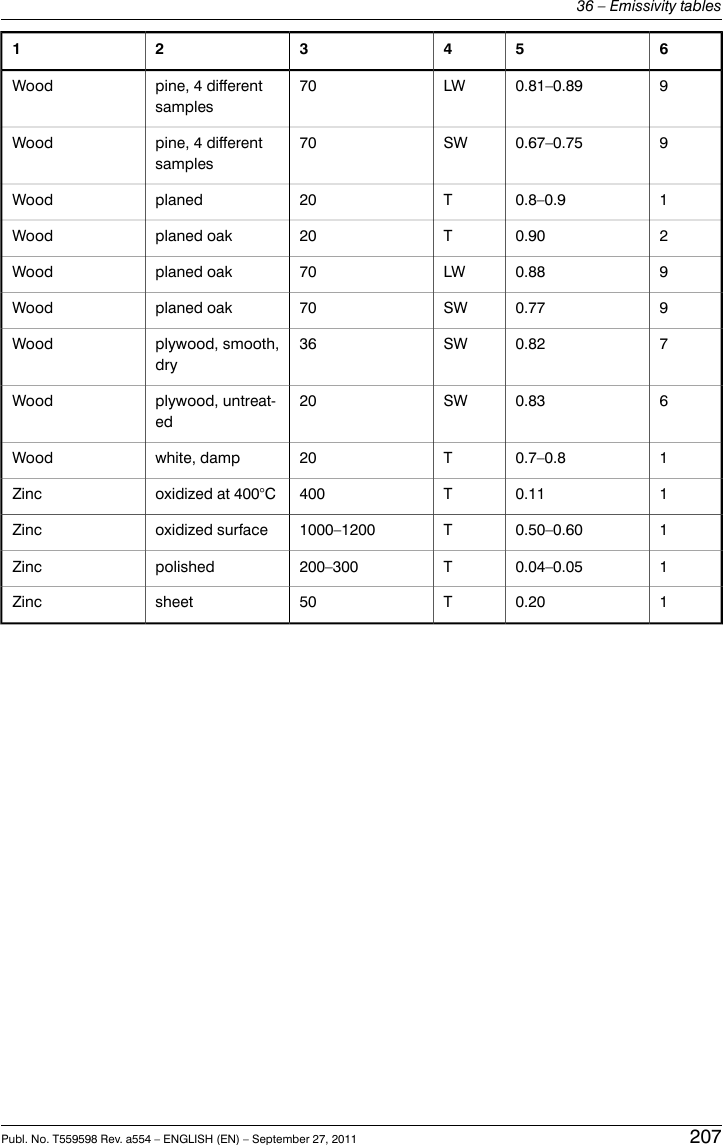 65432190.81–0.89LW70pine, 4 differentsamplesWood90.67–0.75SW70pine, 4 differentsamplesWood10.8–0.9T20planedWood20.90T20planed oakWood90.88LW70planed oakWood90.77SW70planed oakWood70.82SW36plywood, smooth,dryWood60.83SW20plywood, untreat-edWood10.7–0.8T20white, dampWood10.11T400oxidized at 400°CZinc10.50–0.60T1000–1200oxidized surfaceZinc10.04–0.05T200–300polishedZinc10.20T50sheetZincPubl. No. T559598 Rev. a554 – ENGLISH (EN) – September 27, 2011 20736 – Emissivity tables