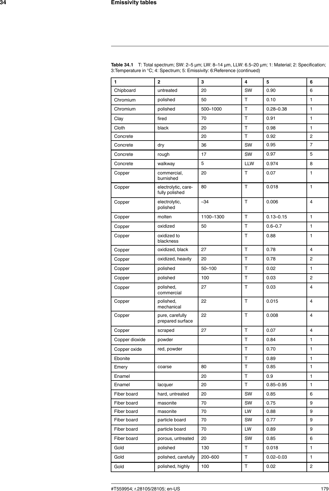 Emissivity tables34Table 34.1 T: Total spectrum; SW: 2–5 µm; LW: 8–14 µm, LLW: 6.5–20 µm; 1: Material; 2: Specification;3:Temperature in °C; 4: Spectrum; 5: Emissivity: 6:Reference (continued)1 2 3 4 5 6Chipboard untreated 20 SW 0.90 6Chromium polished 50 T 0.10 1Chromium polished 500–1000 T 0.28–0.38 1Clay fired 70 T 0.91 1Cloth black 20 T 0.98 1Concrete 20 T 0.92 2Concrete dry 36 SW 0.95 7Concrete rough 17 SW 0.97 5Concrete walkway 5LLW 0.974 8Copper commercial,burnished20 T 0.07 1Copper electrolytic, care-fully polished80 T 0.018 1Copper electrolytic,polished–34 T 0.006 4Copper molten 1100–1300 T 0.13–0.15 1Copper oxidized 50 T 0.6–0.7 1Copper oxidized toblacknessT 0.88 1Copper oxidized, black 27 T 0.78 4Copper oxidized, heavily 20 T 0.78 2Copper polished 50–100 T 0.02 1Copper polished 100 T 0.03 2Copper polished,commercial27 T 0.03 4Copper polished,mechanical22 T 0.015 4Copper pure, carefullyprepared surface22 T 0.008 4Copper scraped 27 T 0.07 4Copper dioxide powder T 0.84 1Copper oxide red, powder T 0.70 1Ebonite T 0.89 1Emery coarse 80 T 0.85 1Enamel 20 T 0.9 1Enamel lacquer 20 T 0.85–0.95 1Fiber board hard, untreated 20 SW 0.85 6Fiber board masonite 70 SW 0.75 9Fiber board masonite 70 LW 0.88 9Fiber board particle board 70 SW 0.77 9Fiber board particle board 70 LW 0.89 9Fiber board porous, untreated 20 SW 0.85 6Gold polished 130 T 0.018 1Gold polished, carefully 200–600 T 0.02–0.03 1Gold polished, highly 100 T 0.02 2#T559954; r.28105/28105; en-US 179