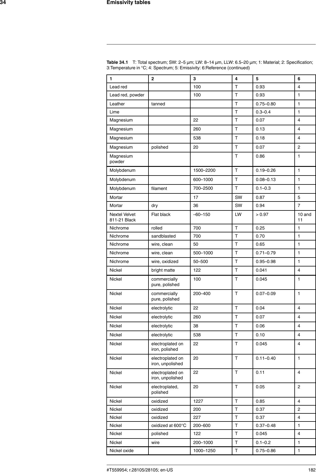 Emissivity tables34Table 34.1 T: Total spectrum; SW: 2–5 µm; LW: 8–14 µm, LLW: 6.5–20 µm; 1: Material; 2: Specification;3:Temperature in °C; 4: Spectrum; 5: Emissivity: 6:Reference (continued)1 2 3 4 5 6Lead red 100 T 0.93 4Lead red, powder 100 T 0.93 1Leather tanned T 0.75–0.80 1Lime T 0.3–0.4 1Magnesium 22 T 0.07 4Magnesium 260 T 0.13 4Magnesium 538 T 0.18 4Magnesium polished 20 T 0.07 2MagnesiumpowderT 0.86 1Molybdenum 1500–2200 T 0.19–0.26 1Molybdenum 600–1000 T 0.08–0.13 1Molybdenum filament 700–2500 T 0.1–0.3 1Mortar 17 SW 0.87 5Mortar dry 36 SW 0.94 7Nextel Velvet811-21 BlackFlat black –60–150 LW &gt; 0.97 10 and11Nichrome rolled 700 T 0.25 1Nichrome sandblasted 700 T 0.70 1Nichrome wire, clean 50 T 0.65 1Nichrome wire, clean 500–1000 T 0.71–0.79 1Nichrome wire, oxidized 50–500 T 0.95–0.98 1Nickel bright matte 122 T 0.041 4Nickel commerciallypure, polished100 T 0.045 1Nickel commerciallypure, polished200–400 T 0.07–0.09 1Nickel electrolytic 22 T 0.04 4Nickel electrolytic 260 T 0.07 4Nickel electrolytic 38 T 0.06 4Nickel electrolytic 538 T 0.10 4Nickel electroplated oniron, polished22 T 0.045 4Nickel electroplated oniron, unpolished20 T 0.11–0.40 1Nickel electroplated oniron, unpolished22 T 0.11 4Nickel electroplated,polished20 T 0.05 2Nickel oxidized 1227 T 0.85 4Nickel oxidized 200 T 0.37 2Nickel oxidized 227 T 0.37 4Nickel oxidized at 600°C 200–600 T 0.37–0.48 1Nickel polished 122 T 0.045 4Nickel wire 200–1000 T 0.1–0.2 1Nickel oxide 1000–1250 T 0.75–0.86 1#T559954; r.28105/28105; en-US 182