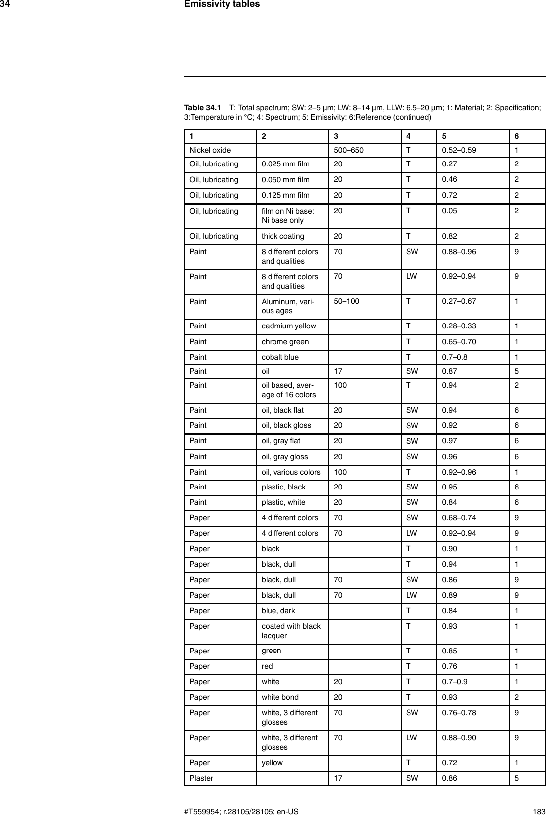 Emissivity tables34Table 34.1 T: Total spectrum; SW: 2–5 µm; LW: 8–14 µm, LLW: 6.5–20 µm; 1: Material; 2: Specification;3:Temperature in °C; 4: Spectrum; 5: Emissivity: 6:Reference (continued)1 2 3 4 5 6Nickel oxide 500–650 T 0.52–0.59 1Oil, lubricating 0.025 mm film 20 T 0.27 2Oil, lubricating 0.050 mm film 20 T 0.46 2Oil, lubricating 0.125 mm film 20 T 0.72 2Oil, lubricating film on Ni base:Ni base only20 T 0.05 2Oil, lubricating thick coating 20 T 0.82 2Paint 8 different colorsand qualities70 SW 0.88–0.96 9Paint 8 different colorsand qualities70 LW 0.92–0.94 9Paint Aluminum, vari-ous ages50–100 T 0.27–0.67 1Paint cadmium yellow T 0.28–0.33 1Paint chrome green T 0.65–0.70 1Paint cobalt blue T 0.7–0.8 1Paint oil 17 SW 0.87 5Paint oil based, aver-age of 16 colors100 T 0.94 2Paint oil, black flat 20 SW 0.94 6Paint oil, black gloss 20 SW 0.92 6Paint oil, gray flat 20 SW 0.97 6Paint oil, gray gloss 20 SW 0.96 6Paint oil, various colors 100 T 0.92–0.96 1Paint plastic, black 20 SW 0.95 6Paint plastic, white 20 SW 0.84 6Paper 4 different colors 70 SW 0.68–0.74 9Paper 4 different colors 70 LW 0.92–0.94 9Paper black T 0.90 1Paper black, dull T 0.94 1Paper black, dull 70 SW 0.86 9Paper black, dull 70 LW 0.89 9Paper blue, dark T 0.84 1Paper coated with blacklacquerT 0.93 1Paper green T 0.85 1Paper red T 0.76 1Paper white 20 T 0.7–0.9 1Paper white bond 20 T 0.93 2Paper white, 3 differentglosses70 SW 0.76–0.78 9Paper white, 3 differentglosses70 LW 0.88–0.90 9Paper yellow T 0.72 1Plaster 17 SW 0.86 5#T559954; r.28105/28105; en-US 183