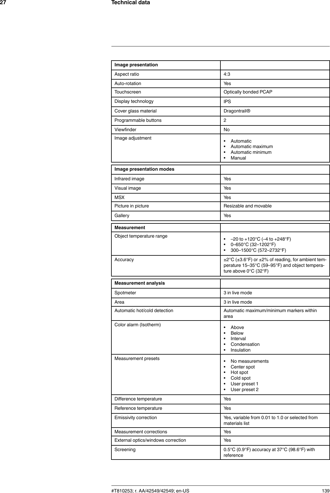 Technical data27Image presentationAspect ratio 4:3Auto-rotation YesTouchscreen Optically bonded PCAPDisplay technology IPSCover glass material Dragontrail®Programmable buttons 2Viewfinder NoImage adjustment • Automatic• Automatic maximum• Automatic minimum• ManualImage presentation modesInfrared image YesVisual image YesMSX YesPicture in picture Resizable and movableGallery YesMeasurementObject temperature range • –20 to +120°C (–4 to +248°F)• 0–650°C (32–1202°F)• 300–1500°C (572–2732°F)Accuracy ±2°C (±3.6°F) or ±2% of reading, for ambient tem-perature 15–35°C (59–95°F) and object tempera-ture above 0°C (32°F)Measurement analysisSpotmeter 3 in live modeArea 3 in live modeAutomatic hot/cold detection Automatic maximum/minimum markers withinareaColor alarm (Isotherm) • Above• Below• Interval• Condensation• InsulationMeasurement presets • No measurements• Center spot• Hot spot• Cold spot• User preset 1• User preset 2Difference temperature YesReference temperature YesEmissivity correction Yes, variable from 0.01 to 1.0 or selected frommaterials listMeasurement corrections YesExternal optics/windows correction YesScreening 0.5°C (0.9°F) accuracy at 37°C (98.6°F) withreference#T810253; r. AA/42549/42549; en-US 139