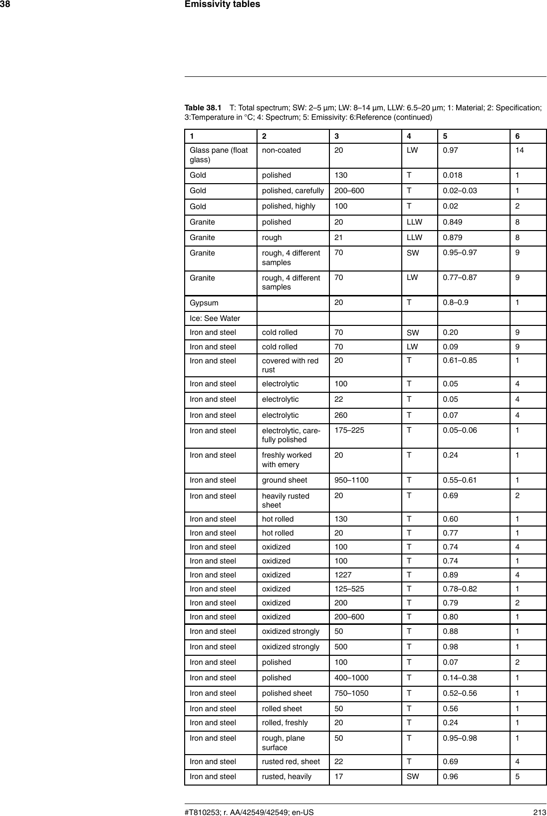 Emissivity tables38Table 38.1 T: Total spectrum; SW: 2–5 µm; LW: 8–14 µm, LLW: 6.5–20 µm; 1: Material; 2: Specification;3:Temperature in °C; 4: Spectrum; 5: Emissivity: 6:Reference (continued)1 2 3 4 5 6Glass pane (floatglass)non-coated 20 LW 0.97 14Gold polished 130 T 0.018 1Gold polished, carefully 200–600 T 0.02–0.03 1Gold polished, highly 100 T 0.02 2Granite polished 20 LLW 0.849 8Granite rough 21 LLW 0.879 8Granite rough, 4 differentsamples70 SW 0.95–0.97 9Granite rough, 4 differentsamples70 LW 0.77–0.87 9Gypsum 20 T 0.8–0.9 1Ice: See WaterIron and steel cold rolled 70 SW 0.20 9Iron and steel cold rolled 70 LW 0.09 9Iron and steel covered with redrust20 T 0.61–0.85 1Iron and steel electrolytic 100 T 0.05 4Iron and steel electrolytic 22 T 0.05 4Iron and steel electrolytic 260 T 0.07 4Iron and steel electrolytic, care-fully polished175–225 T 0.05–0.06 1Iron and steel freshly workedwith emery20 T 0.24 1Iron and steel ground sheet 950–1100 T 0.55–0.61 1Iron and steel heavily rustedsheet20 T 0.69 2Iron and steel hot rolled 130 T 0.60 1Iron and steel hot rolled 20 T 0.77 1Iron and steel oxidized 100 T 0.74 4Iron and steel oxidized 100 T 0.74 1Iron and steel oxidized 1227 T 0.89 4Iron and steel oxidized 125–525 T 0.78–0.82 1Iron and steel oxidized 200 T 0.79 2Iron and steel oxidized 200–600 T 0.80 1Iron and steel oxidized strongly 50 T 0.88 1Iron and steel oxidized strongly 500 T 0.98 1Iron and steel polished 100 T 0.07 2Iron and steel polished 400–1000 T 0.14–0.38 1Iron and steel polished sheet 750–1050 T 0.52–0.56 1Iron and steel rolled sheet 50 T 0.56 1Iron and steel rolled, freshly 20 T 0.24 1Iron and steel rough, planesurface50 T 0.95–0.98 1Iron and steel rusted red, sheet 22 T 0.69 4Iron and steel rusted, heavily 17 SW 0.96 5#T810253; r. AA/42549/42549; en-US 213