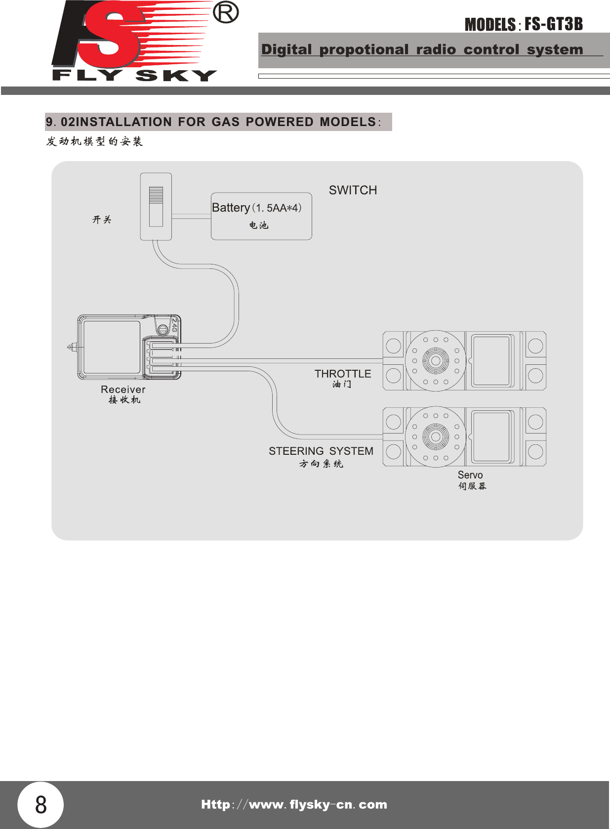 FS-GT3B89.02INSTALLATION FOR GAS POWERED MODELS: