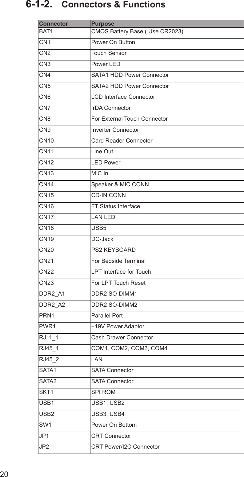 20Connectors &amp; Functions6-1-2. Connector PurposeBAT1 CMOS Battery Base ( Use CR2023)CN1 Power On ButtonCN2 Touch SensorCN3 Power LEDCN4 SATA1 HDD Power ConnectorCN5 SATA2 HDD Power ConnectorCN6 LCD Interface ConnectorCN7 IrDA ConnectorCN8 For External Touch ConnectorCN9 Inverter ConnectorCN10 Card Reader ConnectorCN11 Line OutCN12 LED PowerCN13 MIC InCN14 Speaker &amp; MIC CONNCN15 CD-IN CONNCN16 FT Status InterfaceCN17 LAN LEDCN18 USB5CN19 DC-JackCN20 PS2 KEYBOARDCN21 For Bedside TerminalCN22 LPT Interface for TouchCN23 For LPT Touch ResetDDR2_A1 DDR2 SO-DIMM1DDR2_A2 DDR2 SO-DIMM2PRN1 Parallel PortPWR1 +19V Power AdaptorRJ11_1 Cash Drawer ConnectorRJ45_1 COM1, COM2, COM3, COM4RJ45_2 LANSATA1 SATA ConnectorSATA2 SATA ConnectorSKT1 SPI ROMUSB1 USB1, USB2USB2 USB3, USB4SW1 Power On BottomJP1 CRT ConnectorJP2 CRT Power/I2C Connector