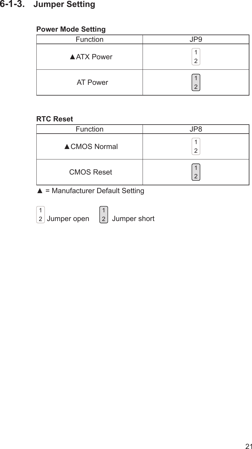 21Jumper Setting6-1-3. Power Mode SettingFunction JP9 ▲ATX Power 21    AT Power  21RTC ResetFunction JP8 ▲CMOS Normal 21  CMOS Reset  21▲ = Manufacturer Default Setting21 Jumper open      21  Jumper short