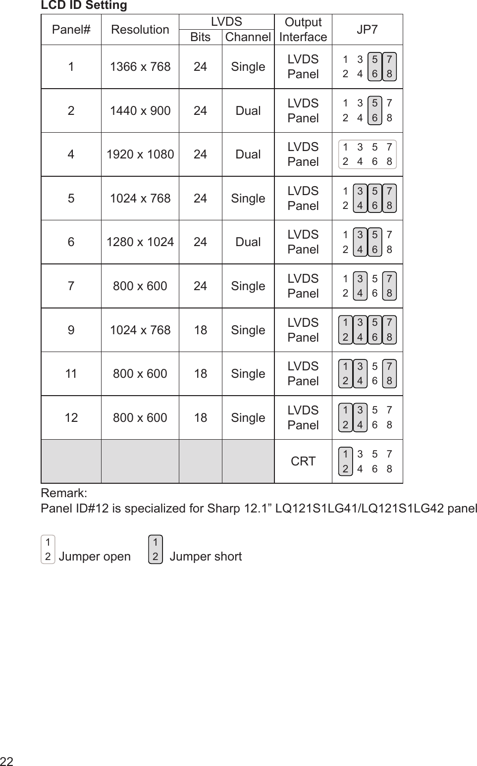 22LCD ID SettingPanel# Resolution LVDS OutputInterface JP7Bits Channel1 1366 x 768 24 Single LVDS Panel 85 721 3642 1440 x 900 24 Dual LVDS Panel 85 721 3644 1920 x 1080 24 Dual LVDS Panel 85 721 3645 1024 x 768 24 Single LVDS Panel 85 721 3646 1280 x 1024 24 Dual LVDS Panel 85 721 3647 800 x 600 24 Single LVDS Panel 85 721 3649 1024 x 768 18 Single LVDS Panel 85 721 36411 800 x 600 18 Single LVDS Panel 85 721 36412 800 x 600 18 Single LVDS Panel 85 721 364CRT 85 721 364Remark: Panel ID#12 is specialized for Sharp 12.1” LQ121S1LG41/LQ121S1LG42 panel21 Jumper open      21  Jumper short