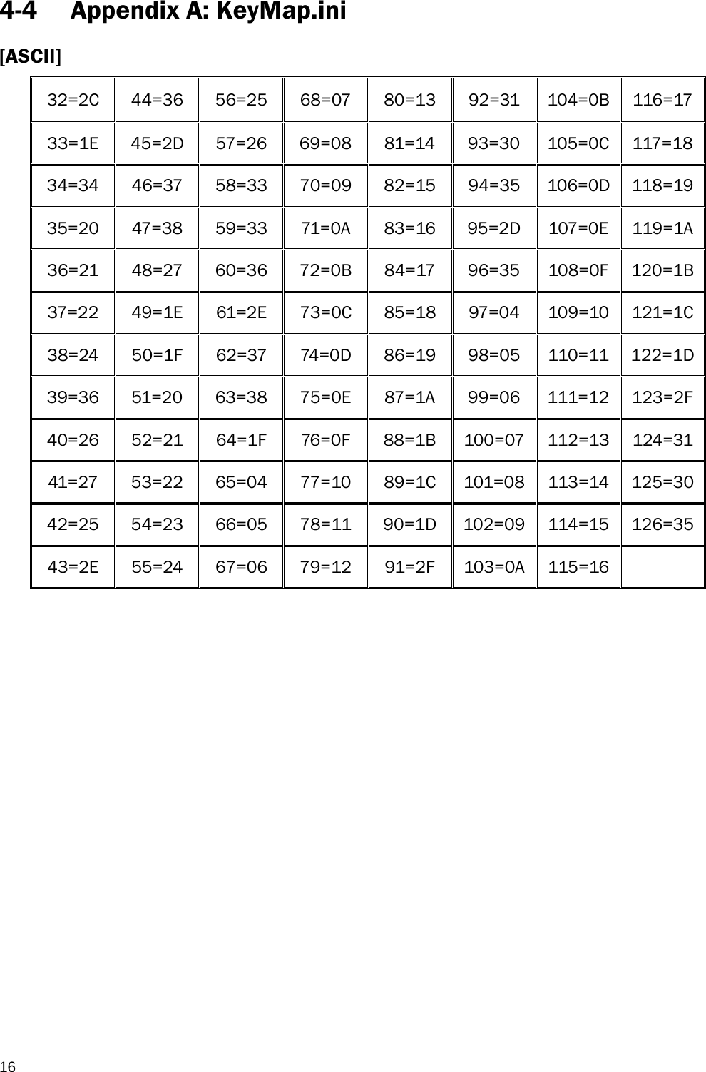  16 4-4 Appendix A: KeyMap.ini [ASCII] 32=2C 44=36 56=25 68=07 80=13 92=31 104=0B 116=17 33=1E 45=2D 57=26 69=08 81=14 93=30 105=0C 117=18 34=34 46=37 58=33 70=09 82=15 94=35 106=0D 118=19 35=20 47=38 59=33 71=0A 83=16 95=2D 107=0E 119=1A 36=21 48=27 60=36 72=0B 84=17 96=35 108=0F 120=1B 37=22 49=1E 61=2E 73=0C 85=18 97=04 109=10 121=1C 38=24 50=1F 62=37 74=0D 86=19 98=05 110=11 122=1D 39=36 51=20 63=38 75=0E 87=1A 99=06 111=12 123=2F 40=26 52=21 64=1F 76=0F 88=1B 100=07 112=13 124=31 41=27 53=22 65=04 77=10 89=1C 101=08 113=14 125=30 42=25 54=23 66=05 78=11 90=1D 102=09 114=15 126=35 43=2E 55=24 67=06 79=12 91=2F 103=0A 115=16             