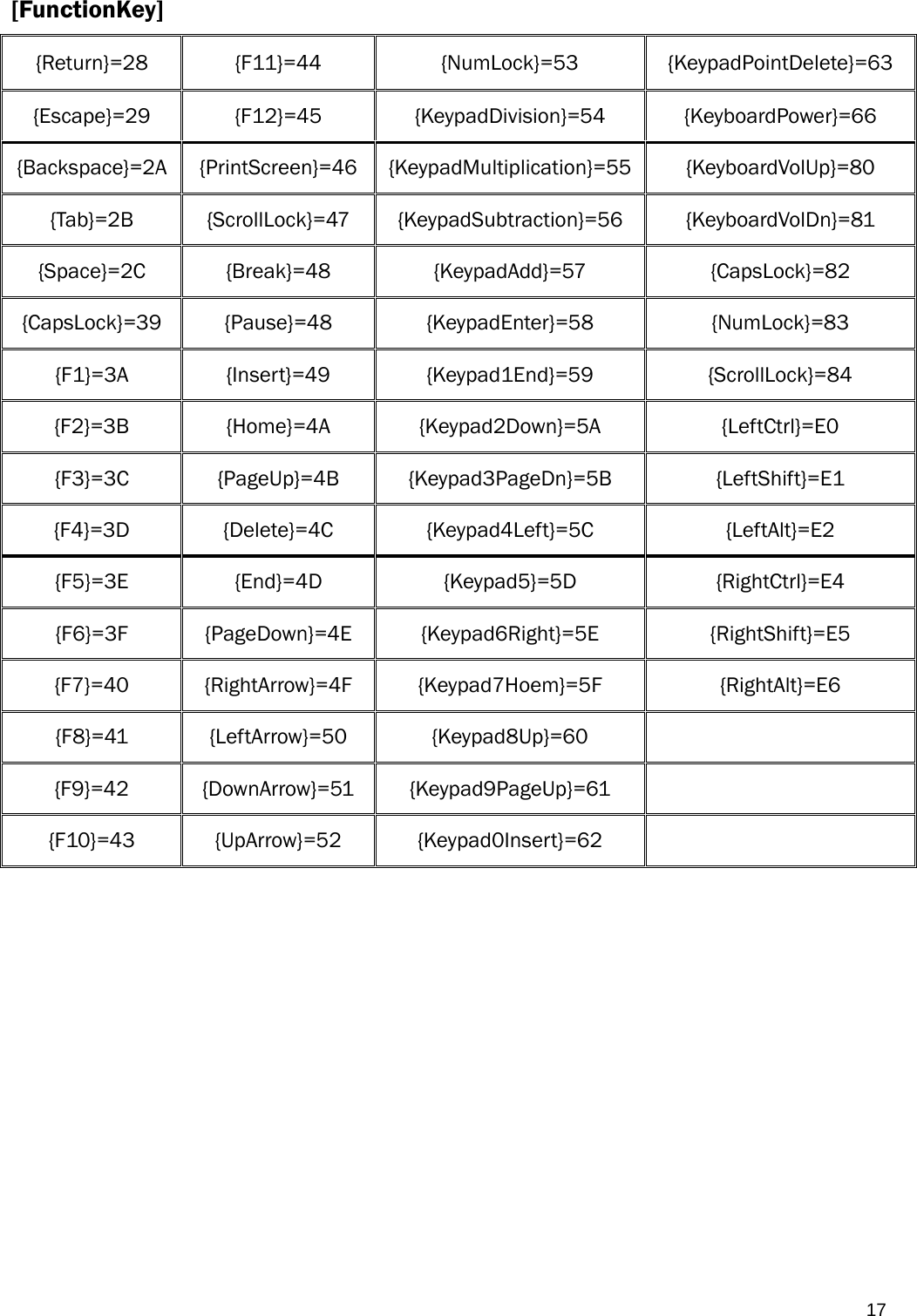   17[FunctionKey] {Return}=28 {F11}=44  {NumLock}=53 {KeypadPointDelete}=63 {Escape}=29 {F12}=45  {KeypadDivision}=54 {KeyboardPower}=66 {Backspace}=2A {PrintScreen}=46 {KeypadMultiplication}=55 {KeyboardVolUp}=80 {Tab}=2B {ScrollLock}=47 {KeypadSubtraction}=56 {KeyboardVolDn}=81 {Space}=2C {Break}=48  {KeypadAdd}=57  {CapsLock}=82 {CapsLock}=39 {Pause}=48  {KeypadEnter}=58  {NumLock}=83 {F1}=3A {Insert}=49 {Keypad1End}=59  {ScrollLock}=84 {F2}=3B {Home}=4A {Keypad2Down}=5A  {LeftCtrl}=E0 {F3}=3C {PageUp}=4B {Keypad3PageDn}=5B {LeftShift}=E1 {F4}=3D {Delete}=4C {Keypad4Left}=5C  {LeftAlt}=E2 {F5}=3E {End}=4D  {Keypad5}=5D  {RightCtrl}=E4 {F6}=3F {PageDown}=4E {Keypad6Right}=5E {RightShift}=E5 {F7}=40 {RightArrow}=4F {Keypad7Hoem}=5F {RightAlt}=E6 {F8}=41 {LeftArrow}=50  {Keypad8Up}=60   {F9}=42 {DownArrow}=51 {Keypad9PageUp}=61   {F10}=43 {UpArrow}=52 {Keypad0Insert}=62            