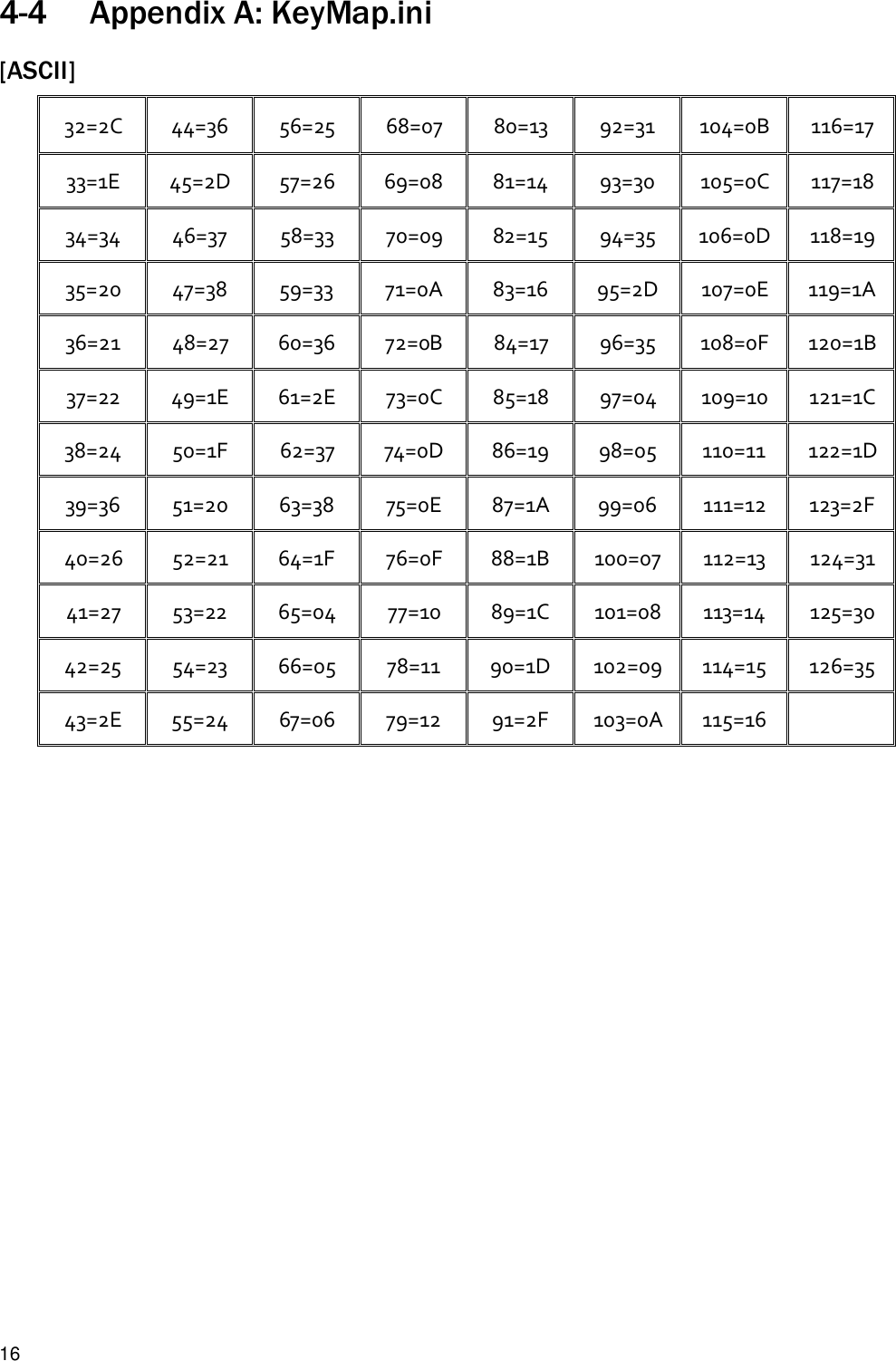 164-4 Appendix A: KeyMap.ini[ASCII]32=2C 44=36 56=25 68=07 80=13 92=31 104=0B 116=1733=1E 45=2D 57=26 69=08 81=14 93=30 105=0C 117=1834=34 46=37 58=33 70=09 82=15 94=35 106=0D 118=1935=20 47=38 59=33 71=0A 83=16 95=2D 107=0E 119=1A36=21 48=27 60=36 72=0B 84=17 96=35 108=0F 120=1B37=22 49=1E 61=2E 73=0C 85=18 97=04 109=10 121=1C38=24 50=1F 62=37 74=0D 86=19 98=05 110=11 122=1D39=36 51=20 63=38 75=0E 87=1A 99=06 111=12 123=2F40=26 52=21 64=1F 76=0F 88=1B 100=07 112=13 124=3141=27 53=22 65=04 77=10 89=1C 101=08 113=14 125=3042=25 54=23 66=05 78=11 90=1D 102=09 114=15 126=3543=2E 55=24 67=06 79=12 91=2F 103=0A 115=16