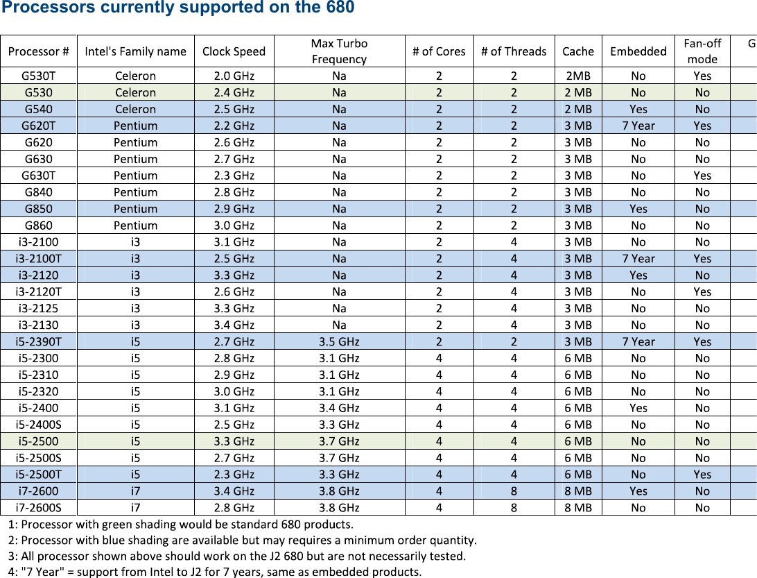 Processors currently supported on the 680   