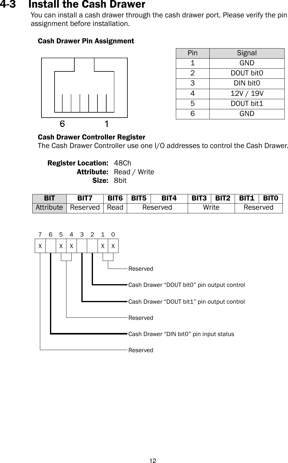   12 4-3 Install the Cash Drawer You can install a cash drawer through the cash drawer port. Please verify the pin   assignment before installation.  Cash Drawer Pin Assignment                    Cash Drawer Controller Register The Cash Drawer Controller use one I/O addresses to control the Cash Drawer.    Register Location: 48Ch Attribute: Read / Write Size: 8bit  BIT BIT7 BIT6 BIT5 BIT4 BIT3 BIT2 BIT1 BIT0 Attribute Reserved Read Reserved Write Reserved   7 6 5 4 3 2 1 0   X  X X   X X                                      Reserved                                   Cash Drawer “DOUT bit0” pin output control                                   Cash Drawer “DOUT bit1” pin output control                                   Reserved                                   Cash Drawer “DIN bit0” pin input status                                   Reserved                   Pin Signal 1 GND 2 DOUT bit0 3 DIN bit0 4 12V / 19V 5 DOUT bit1 6 GND     
