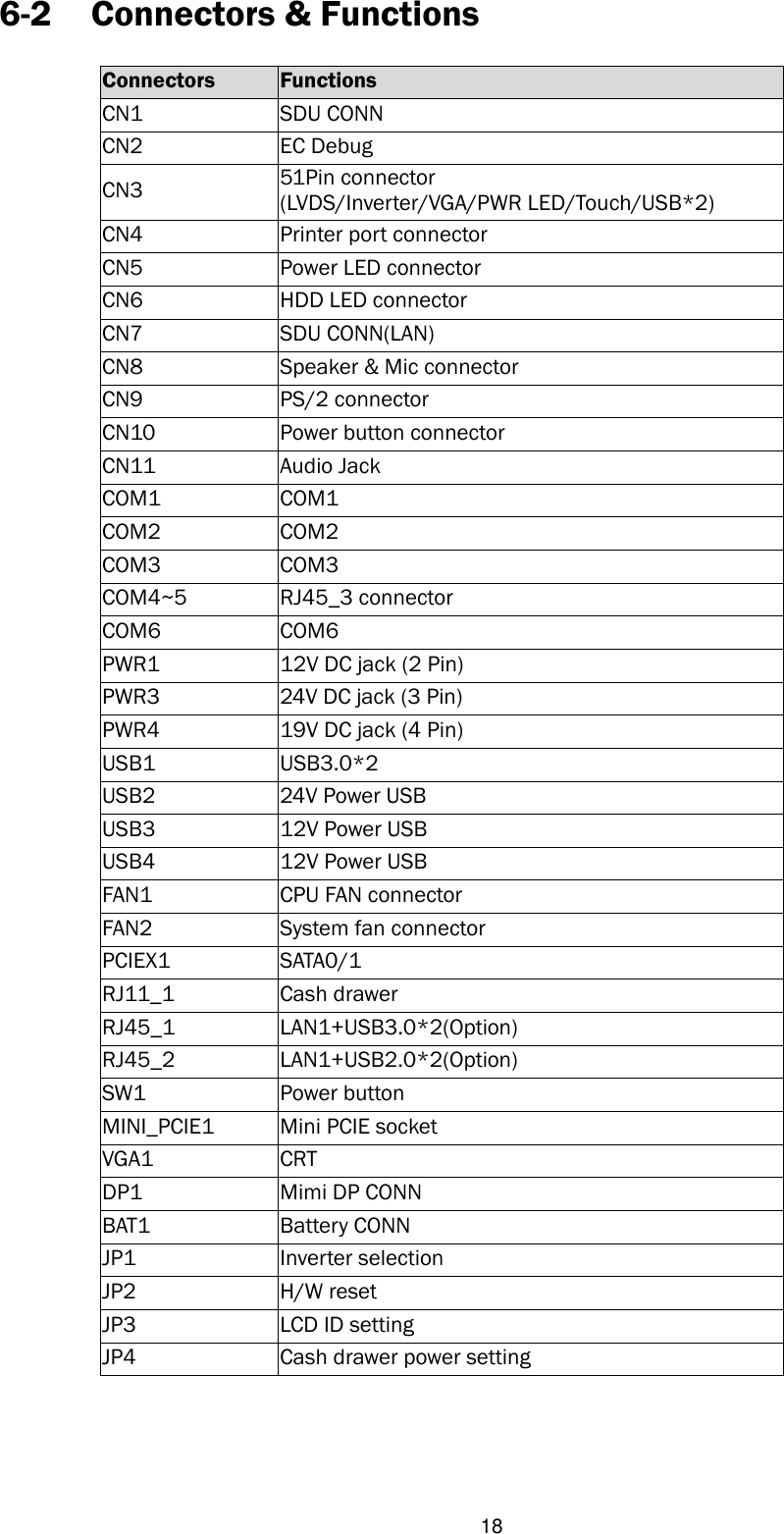   18 6-2 Connectors &amp; Functions  Connectors Functions CN1 SDU CONN CN2 EC Debug CN3 51Pin connector (LVDS/Inverter/VGA/PWR LED/Touch/USB*2) CN4 Printer port connector CN5 Power LED connector CN6 HDD LED connector CN7 SDU CONN(LAN) CN8 Speaker &amp; Mic connector   CN9 PS/2 connector CN10 Power button connector CN11 Audio Jack COM1 COM1 COM2 COM2 COM3 COM3 COM4~5 RJ45_3 connector COM6 COM6 PWR1 12V DC jack (2 Pin) PWR3 24V DC jack (3 Pin) PWR4 19V DC jack (4 Pin) USB1 USB3.0*2 USB2 24V Power USB USB3 12V Power USB USB4 12V Power USB FAN1 CPU FAN connector FAN2 System fan connector PCIEX1 SATA0/1 RJ11_1 Cash drawer RJ45_1 LAN1+USB3.0*2(Option) RJ45_2 LAN1+USB2.0*2(Option) SW1 Power button MINI_PCIE1 Mini PCIE socket VGA1 CRT DP1 Mimi DP CONN BAT1 Battery CONN JP1 Inverter selection JP2 H/W reset JP3 LCD ID setting JP4 Cash drawer power setting    