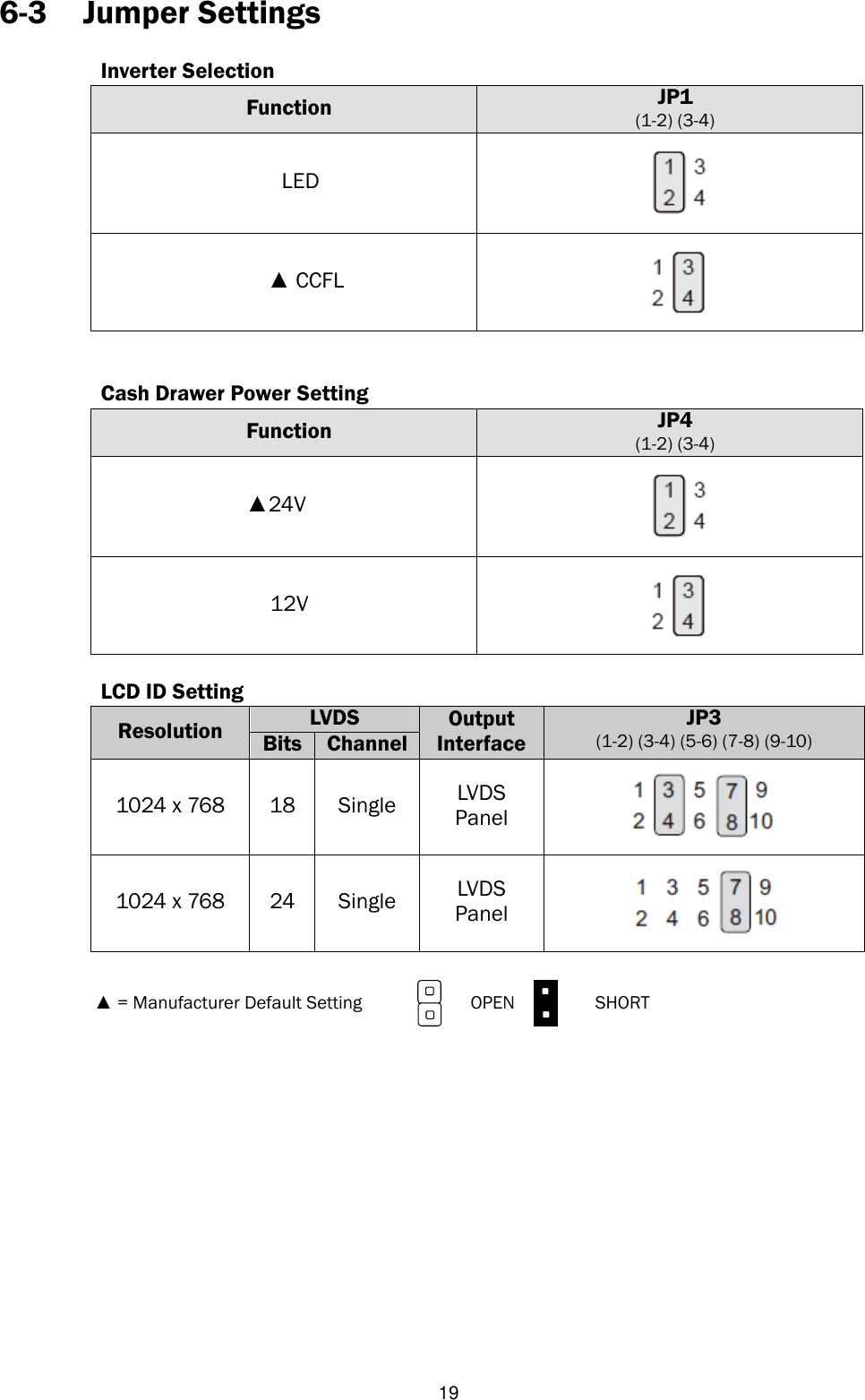   19 6-3 Jumper Settings  Inverter Selection Function JP1 (1-2) (3-4) LED     ▲ CCFL      Cash Drawer Power Setting Function JP4 (1-2) (3-4) ▲24V  12V   LCD ID Setting Resolution LVDS Output Interface JP3 (1-2) (3-4) (5-6) (7-8) (9-10) Bits Channel 1024 x 768 18 Single LVDS Panel  1024 x 768 24 Single LVDS Panel   ▲ = Manufacturer Default Setting                OPEN          SHORT           