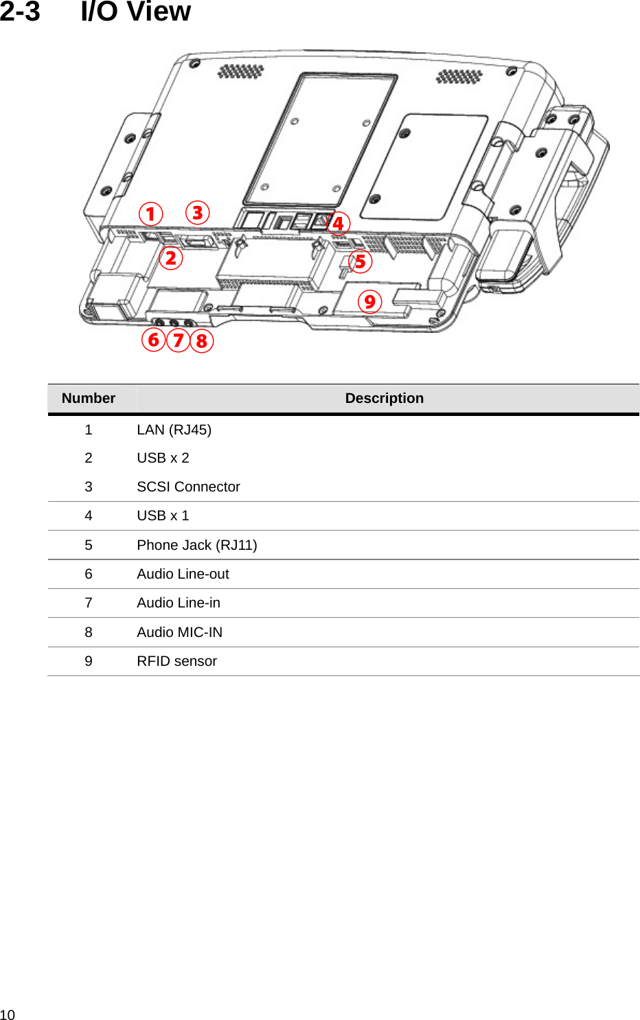  10 2-3 I/O View              Number  Description 1 LAN (RJ45) 2  USB x 2 3 SCSI Connector 4  USB x 1 5  Phone Jack (RJ11) 6 Audio Line-out 7 Audio Line-in 8 Audio MIC-IN 9 RFID sensor ① ② ③ ④ ⑤ ⑥ ⑦ ⑧ ⑨